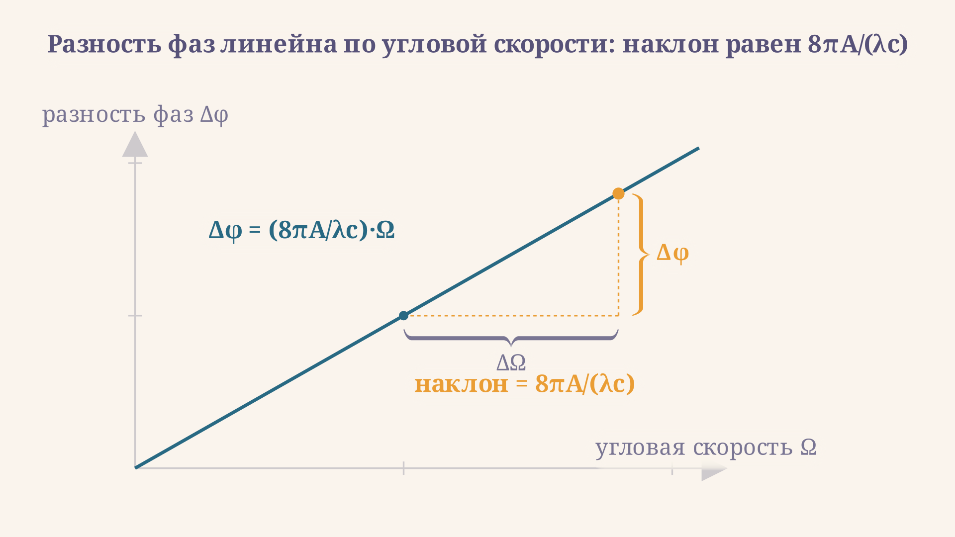 Разность фаз линейна по угловой скорости. Наклон прямой равен 8πA/(λc): чем больше площадь контура и чем короче волна, тем круче линия и выше чувствительность.