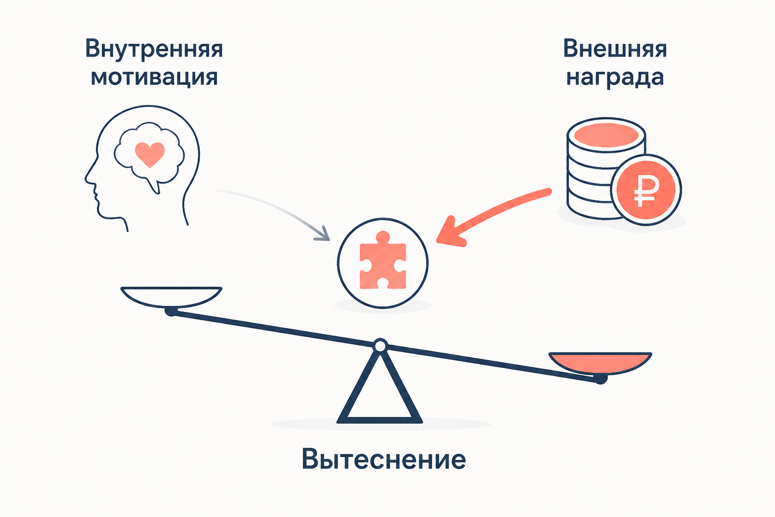 Качели с внутренней мотивацией на одной чаше и внешней наградой на другой: награда перевешивает и вытесняет внутренний интерес к занятию