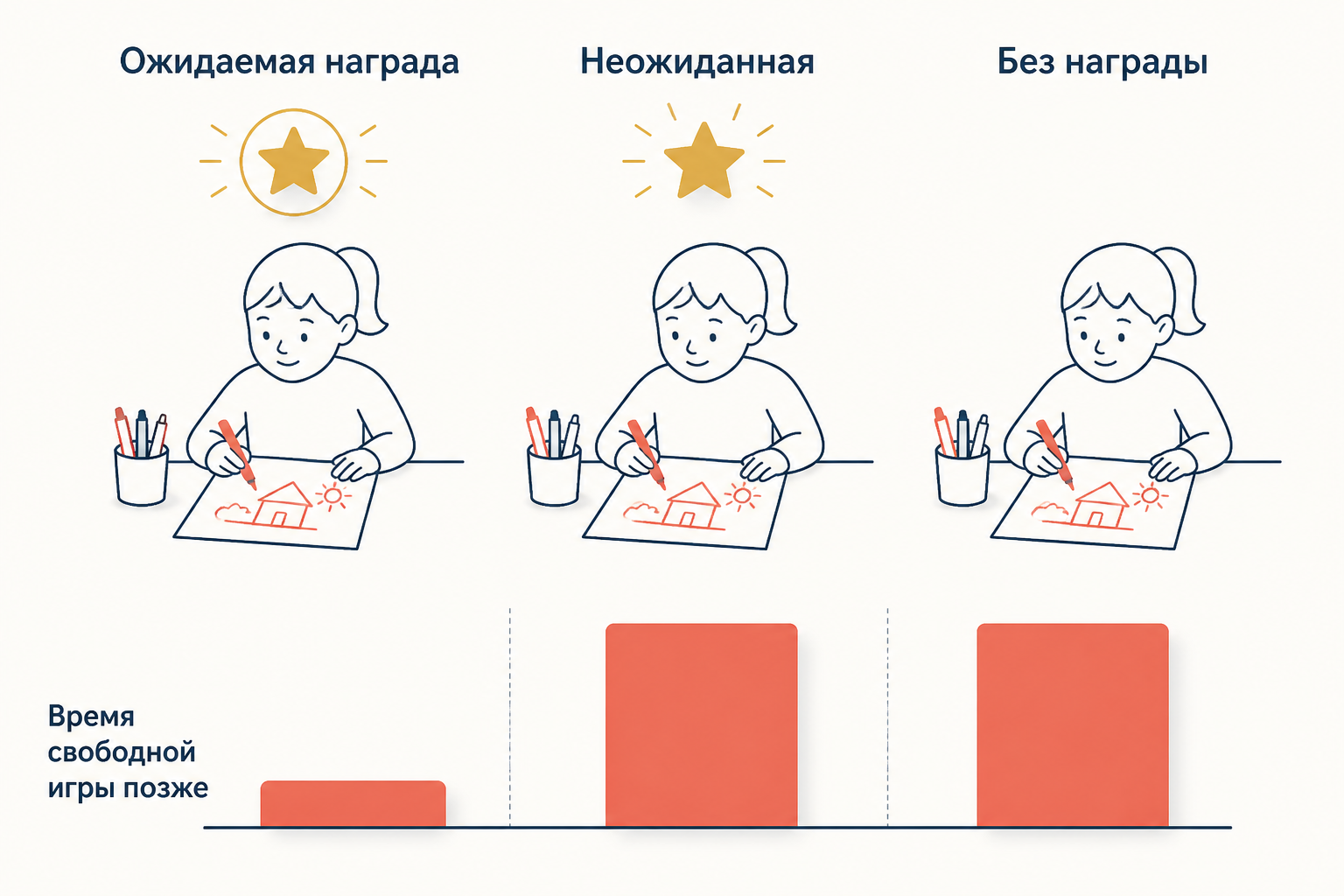 Схема эксперимента Леппера, Грина и Нисбетта: три группы детей с ожидаемой, неожиданной и отсутствующей наградой и их последующая активность в свободной игре