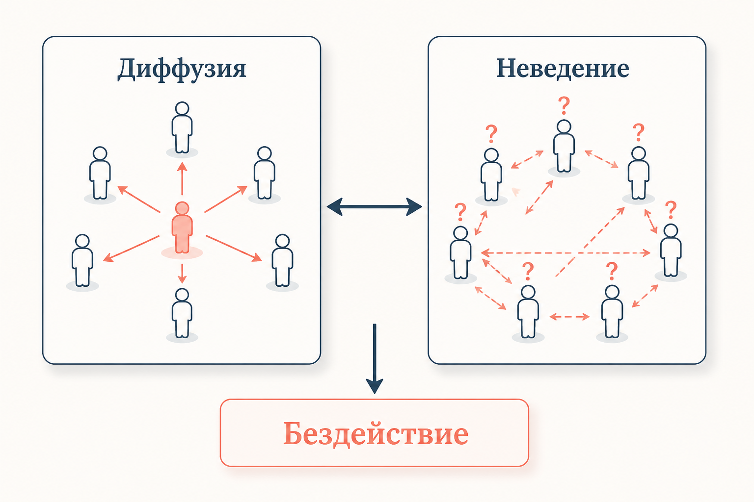 Схема психологических механизмов бездействия свидетелей: диффузия ответственности и плюралистическое неведение