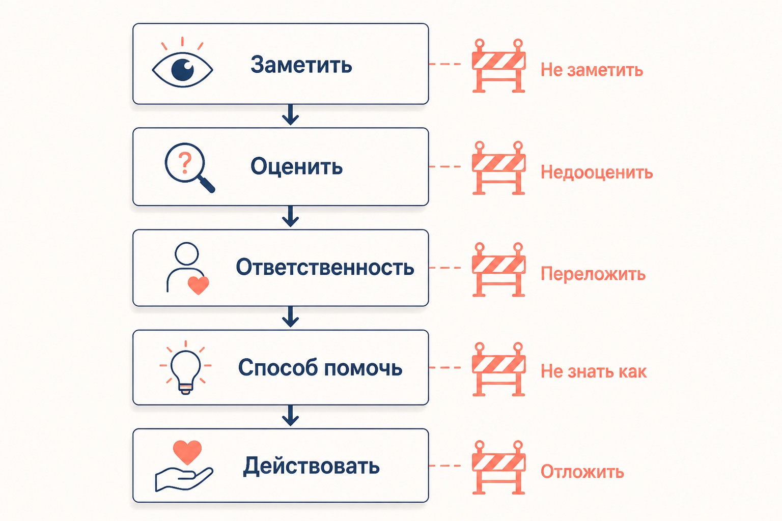 Пять шагов принятия решения о помощи и типичные барьеры на каждом этапе