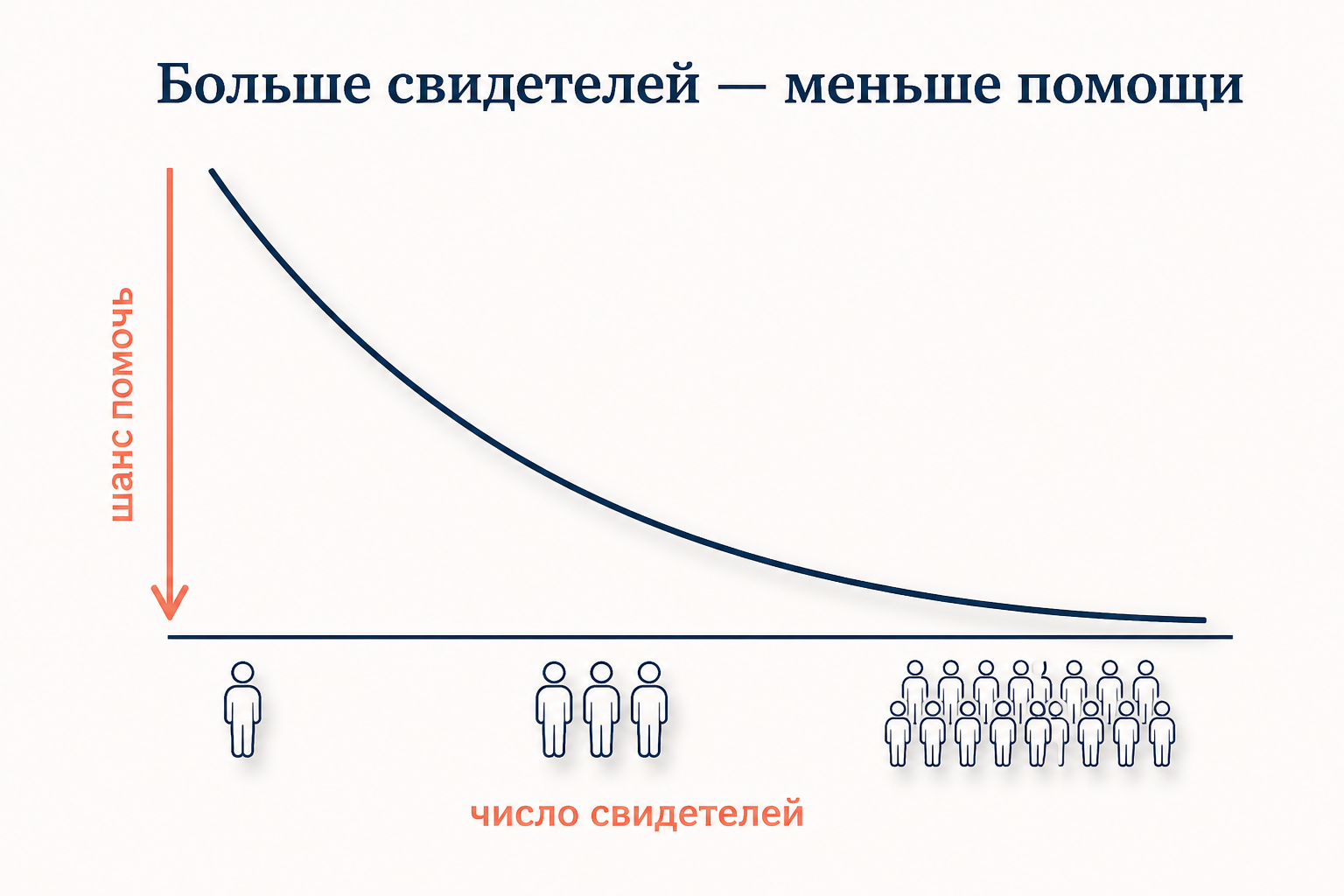 Схема: чем больше число свидетелей, тем ниже шанс, что конкретный человек поможет - кривая помощи резко падает с ростом группы
