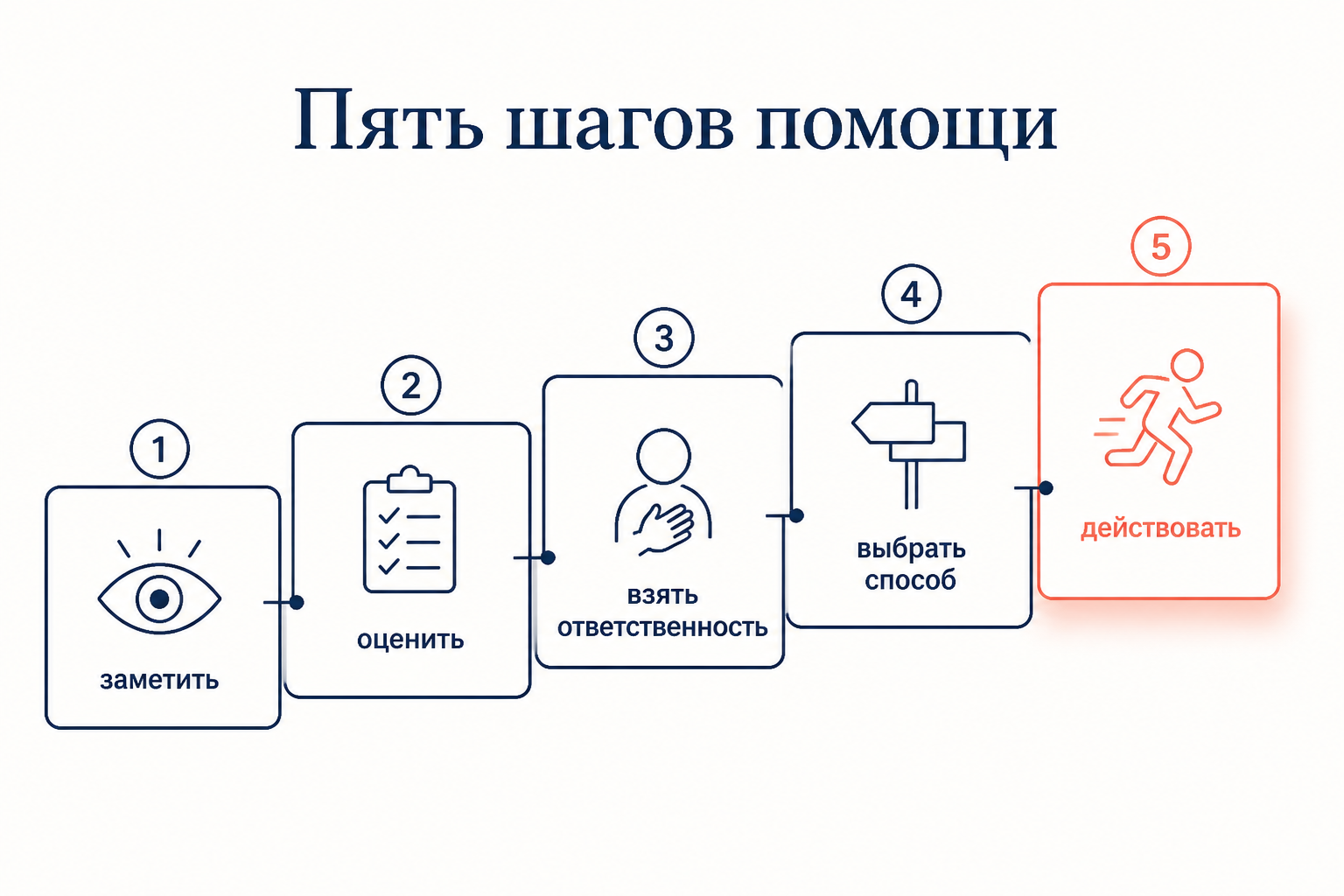 Схема пяти шагов помощи Латане и Дарли: заметить событие, оценить как чрезвычайное, взять ответственность, выбрать способ помощи, действовать