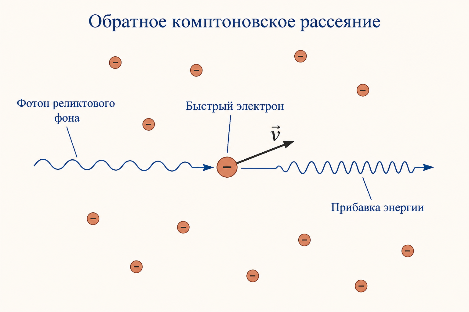 Схема рассеяния фотонов реликтового фона на горячих электронах газа скопления галактик с подписями элементов