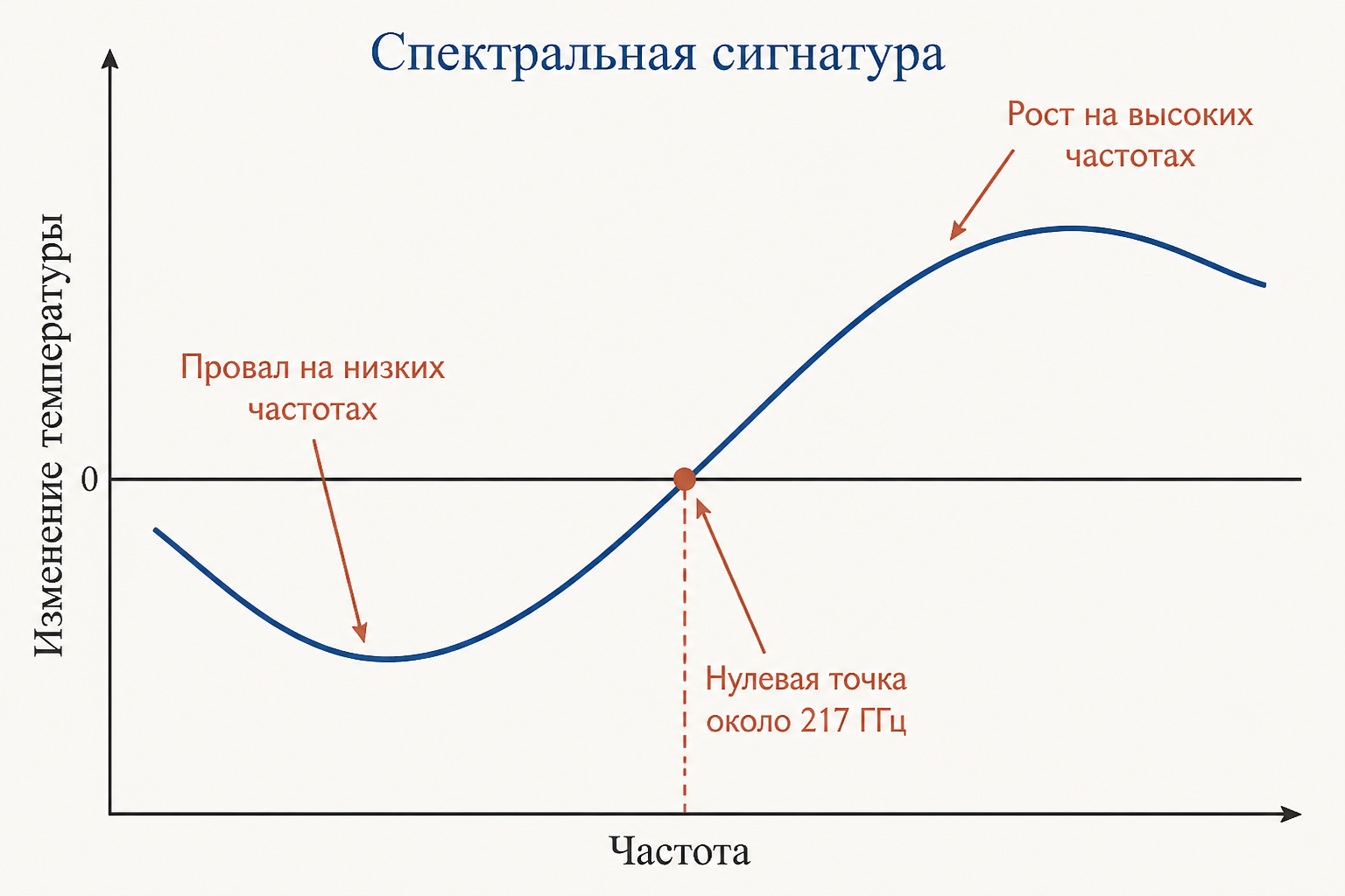 Спектральная сигнатура теплового СЗ-эффекта: провал на низких частотах и рост на высоких с нулевой точкой около 217 ГГц