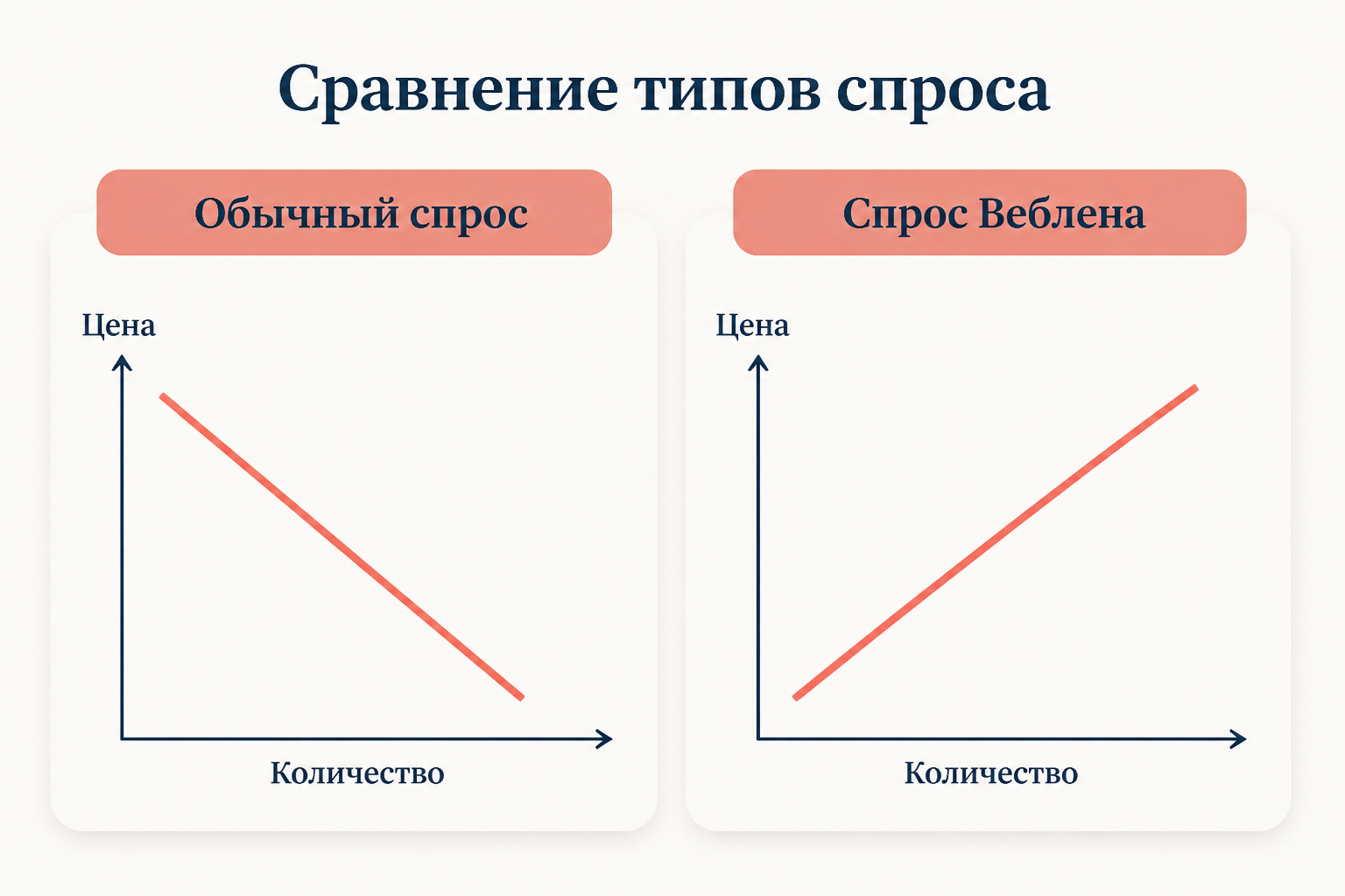Сравнение обычной убывающей кривой спроса и восходящей кривой спроса на престижный товар