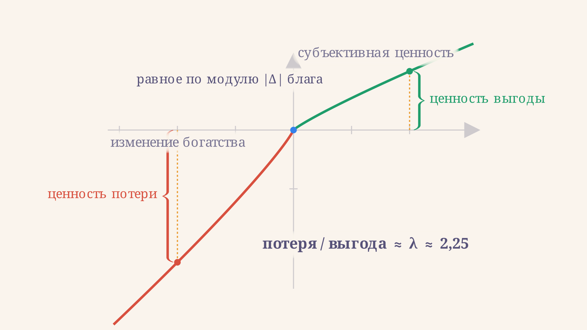 Функция ценности теории перспектив: пологая ветвь выгод справа и крутая ветвь потерь слева; благо у покупателя попадает в выгоды, у владельца в потери