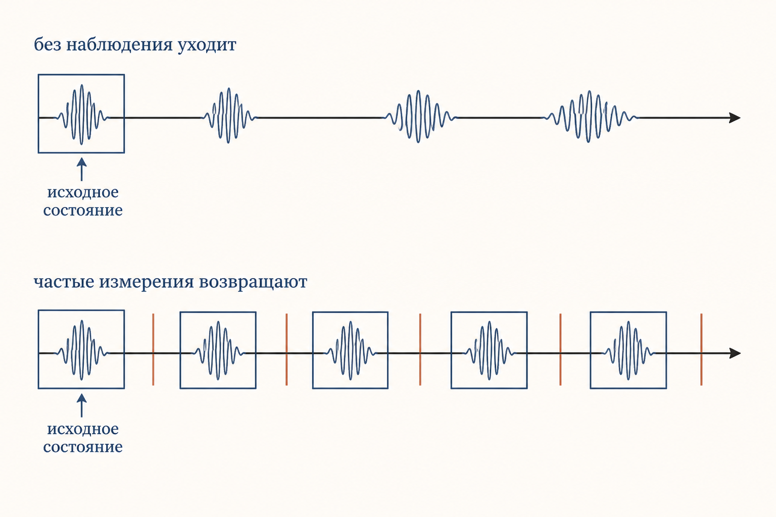 Схема квантового эффекта Зенона: без наблюдения волновой пакет уходит из исходного состояния, частые измерения возвращают его обратно и эволюция замораживается