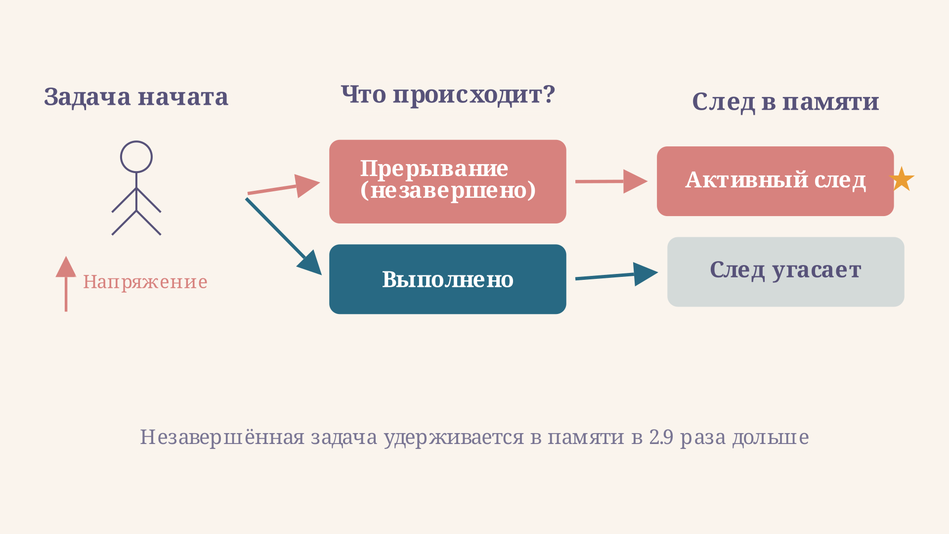 Схема механизма эффекта Зейгарник: напряжение незавершённости поддерживает активный след в памяти, тогда как завершённая задача разряжает напряжение и след угасает