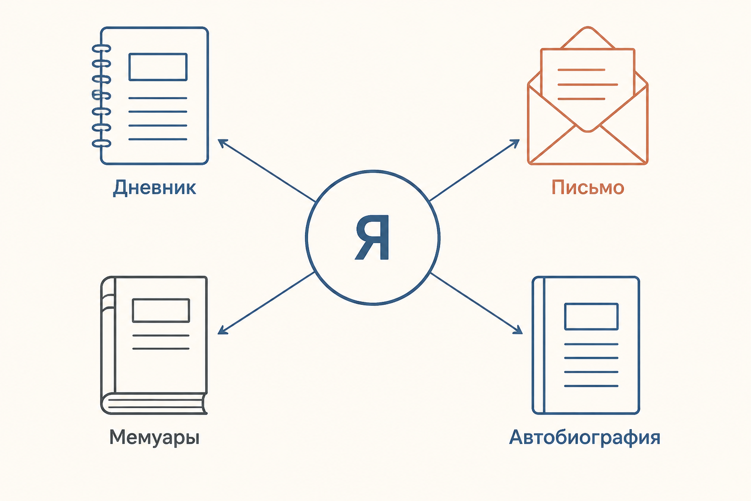 Схема эго-документа: авторское «я» и четыре формы личного свидетельства