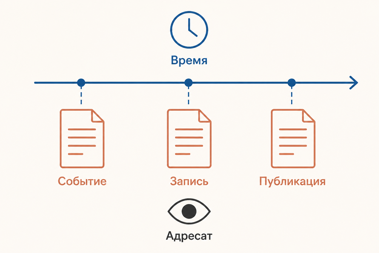 Время события, записи и публикации: почему адресат важен для чтения источника