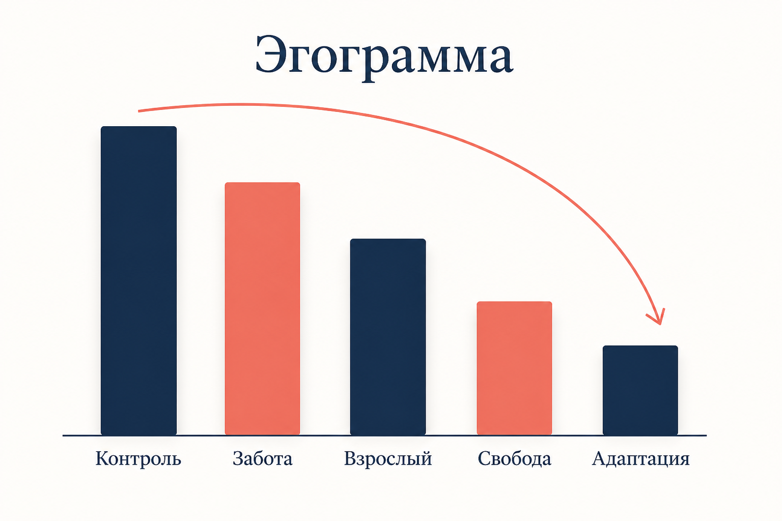 Эгограмма: пять столбцов функциональных состояний с разной высотой и подписями