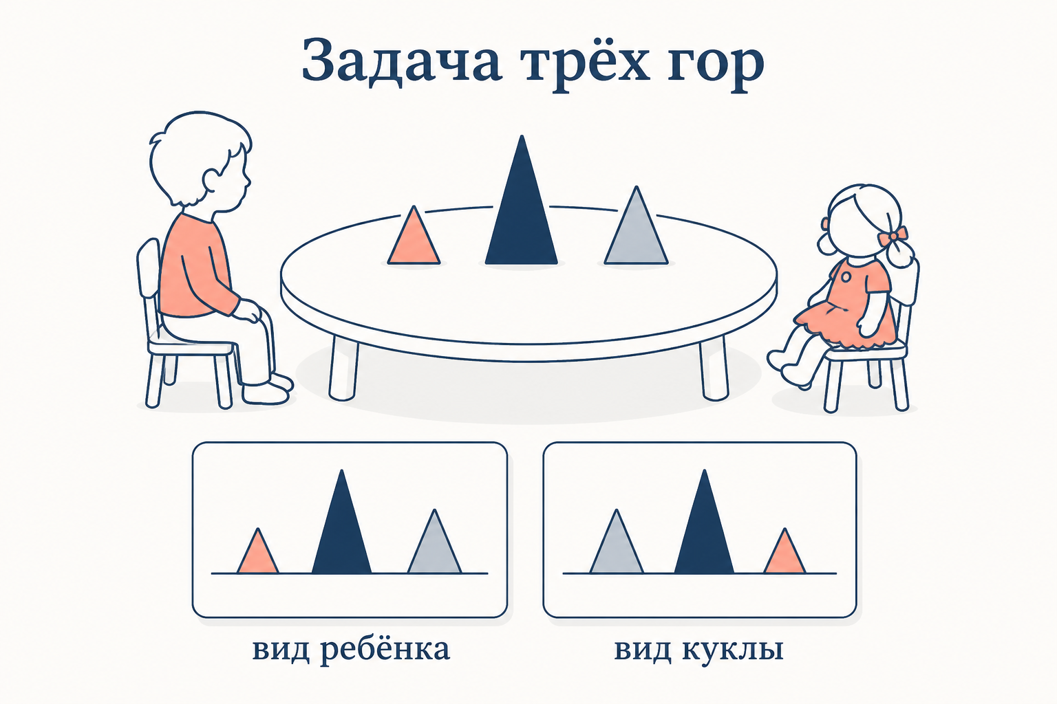 Задача трёх гор: ребёнок и кукла видят макет с разных сторон, и каждому соответствует своя картинка-вид