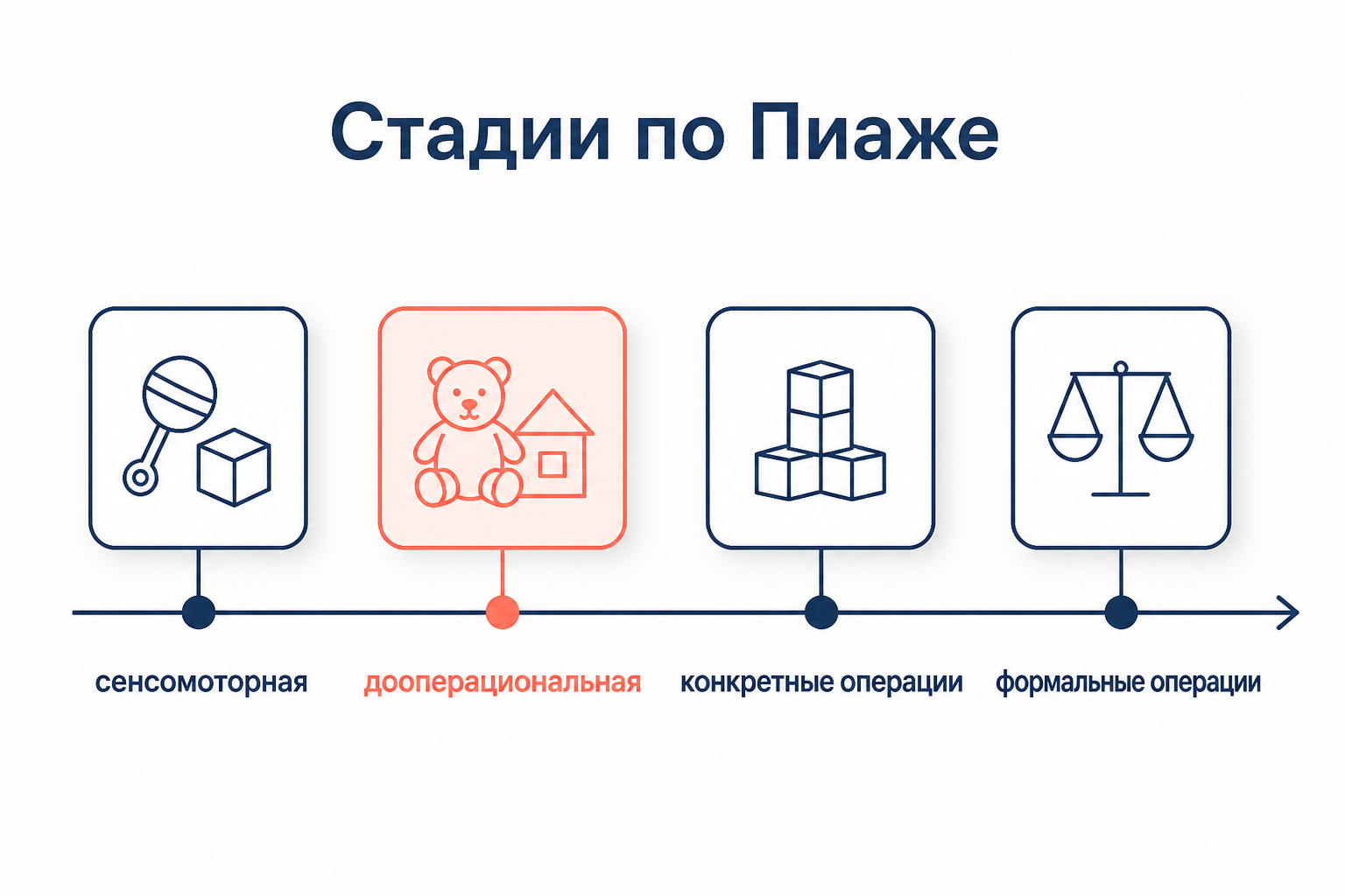 Четыре стадии развития интеллекта по Пиаже: дооперациональная стадия, на которой выражен эгоцентризм, выделена