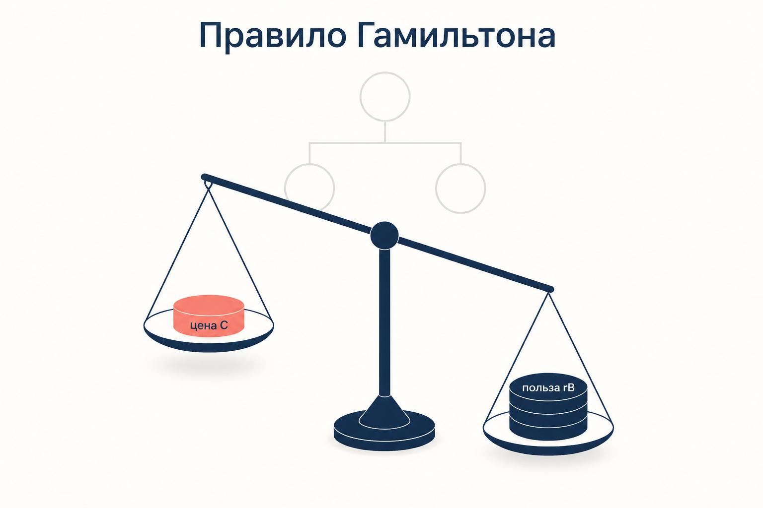 Весы правила Гамильтона: на одной чаше цена C для донора, на другой польза rB для родственника, и польза перевешивает