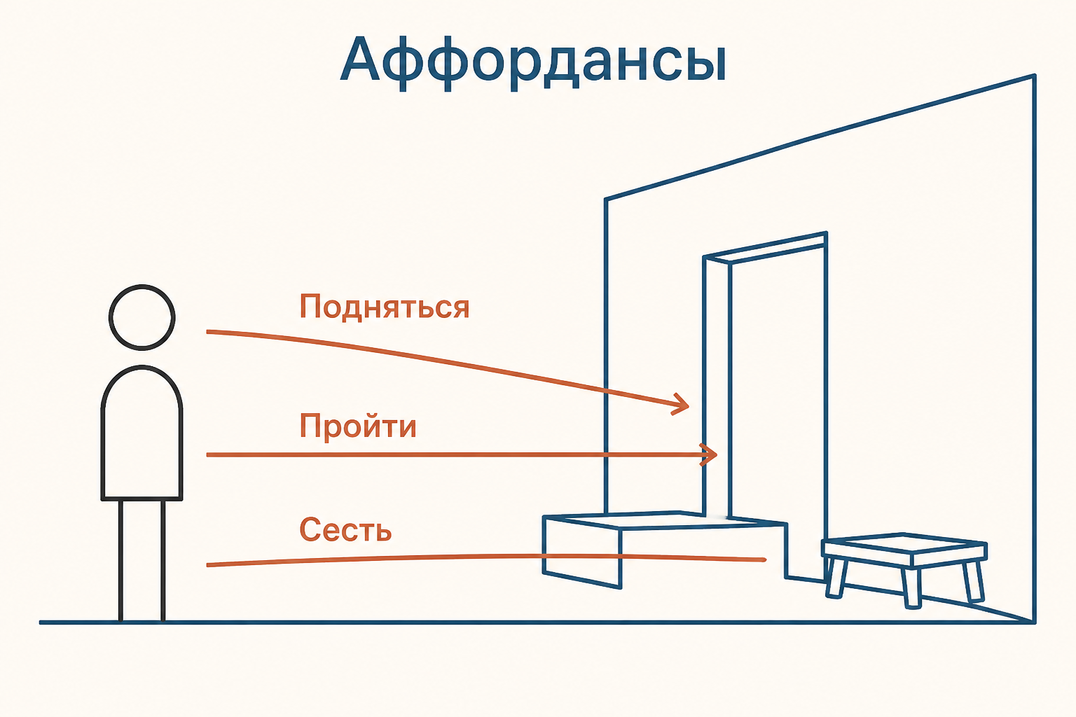 Схема аффордансов: среда предлагает организму пройти, подняться или сесть