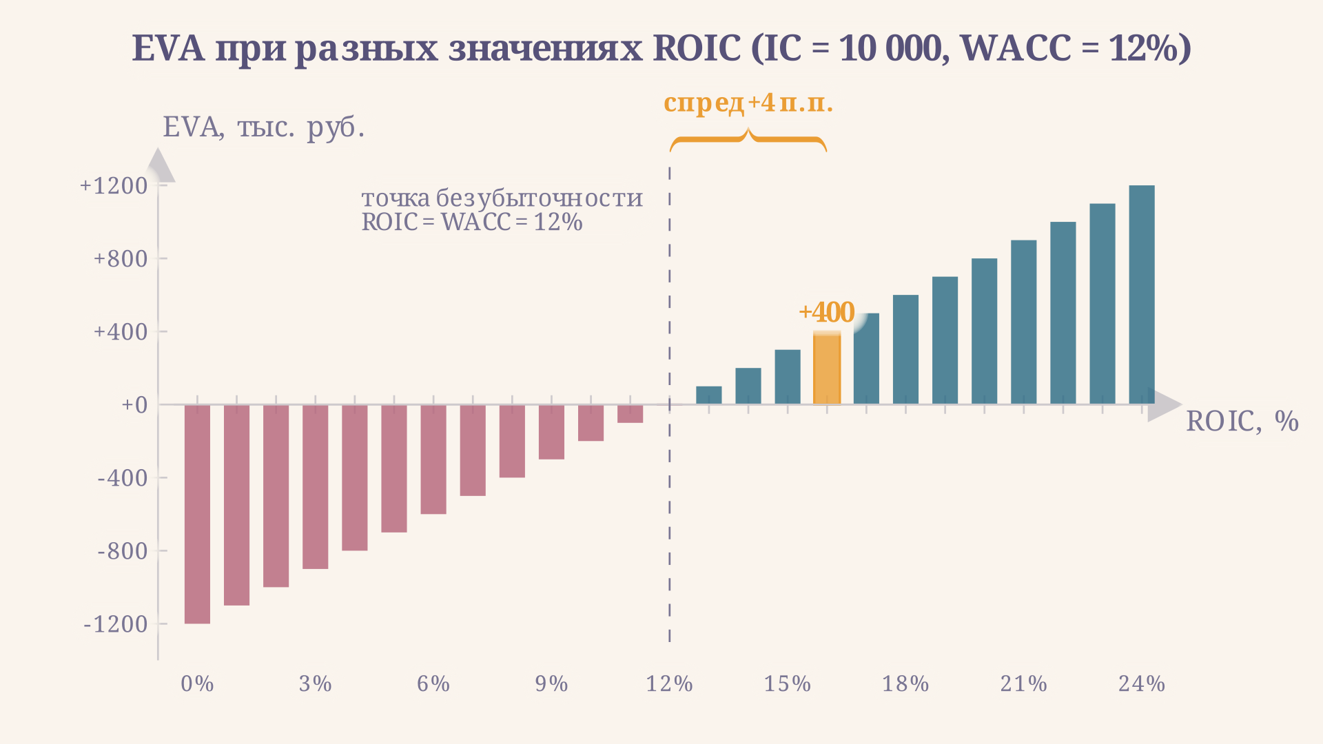 Декомпозиция EVA на спред и капитал: ось X - значения ROIC от 0 до двух WACC, ось Y - EVA в тысячах рублей. Зелёные столбцы - положительная EVA при ROIC выше WACC, красные - отрицательная ниже, оранжевый - текущее значение компании