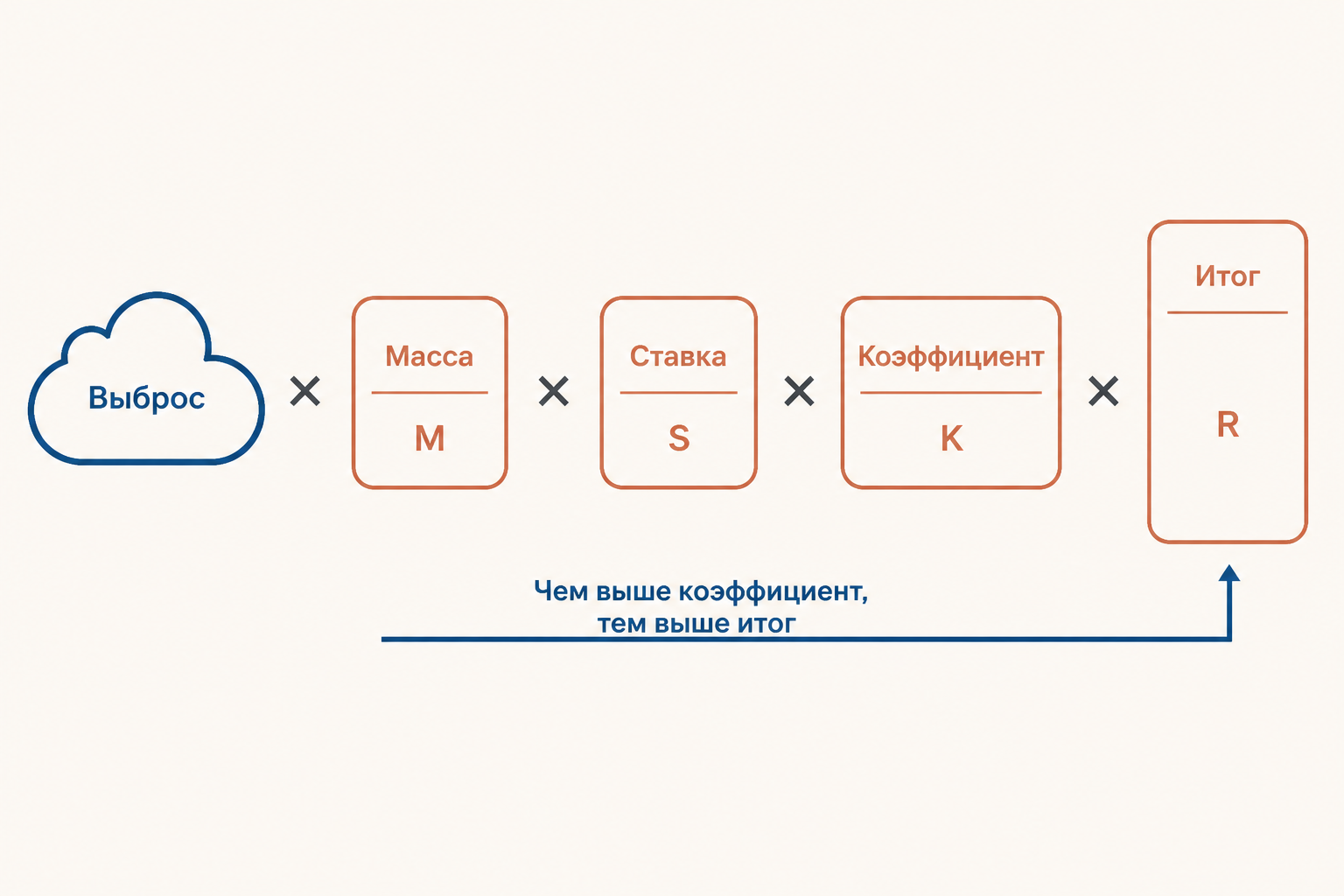 Учебная формула платы за НВОС: масса выброса умножается на ставку и коэффициент, чтобы получить итог
