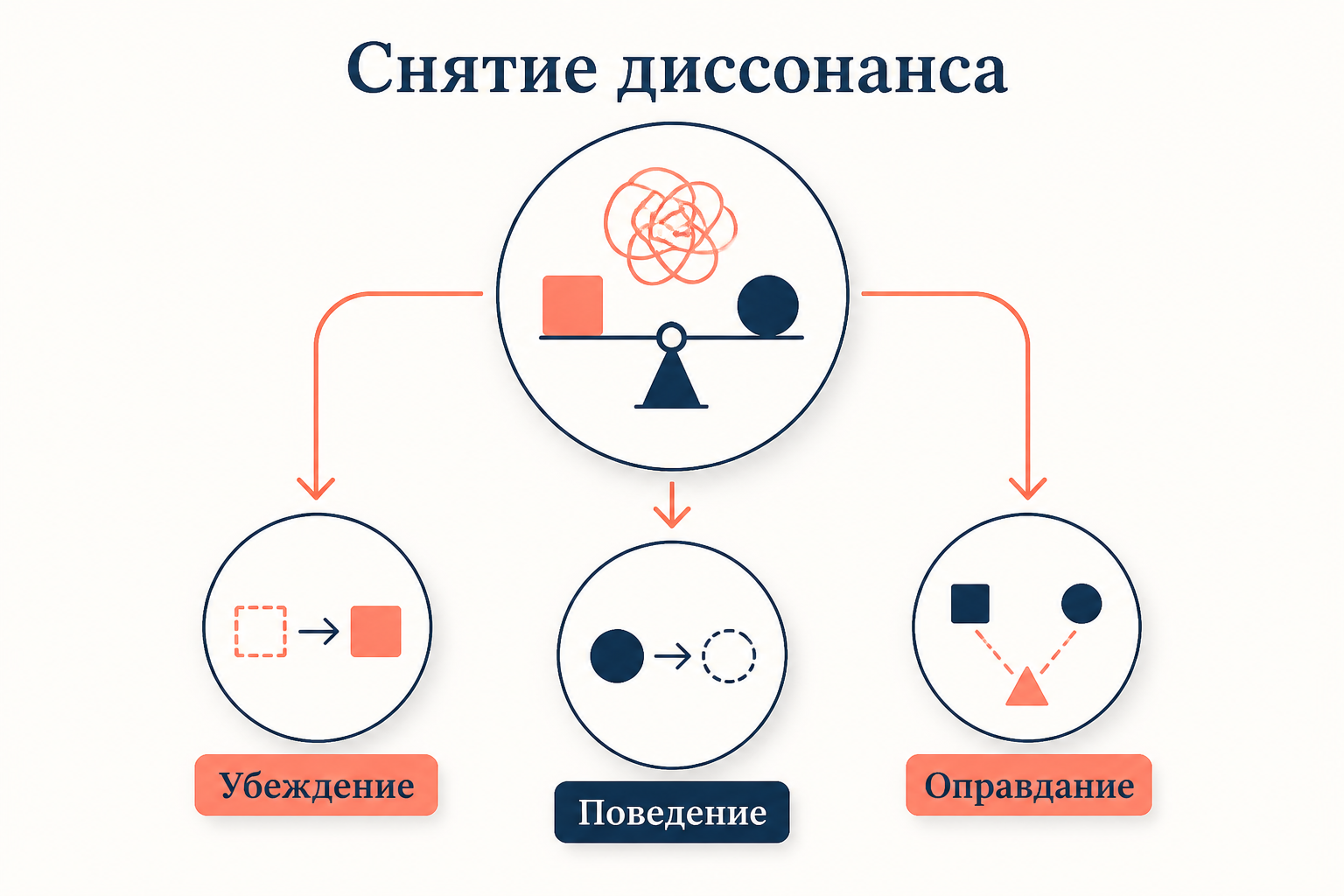 Схема когнитивного диссонанса: убеждение, поступок, противоречие и изменение установки