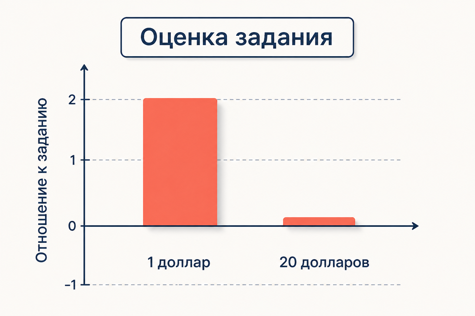 Сравнение групп 1 и 20: оценки задания по шкале интереса