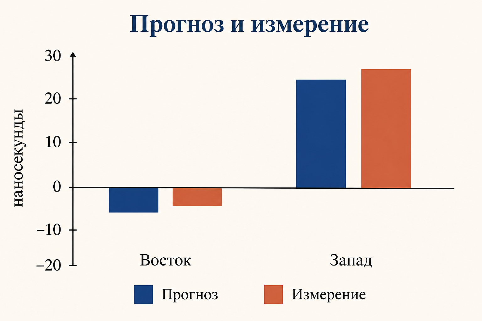 Сравнение прогноза и измерения для восточного и западного направлений: столбики со значениями в наносекундах