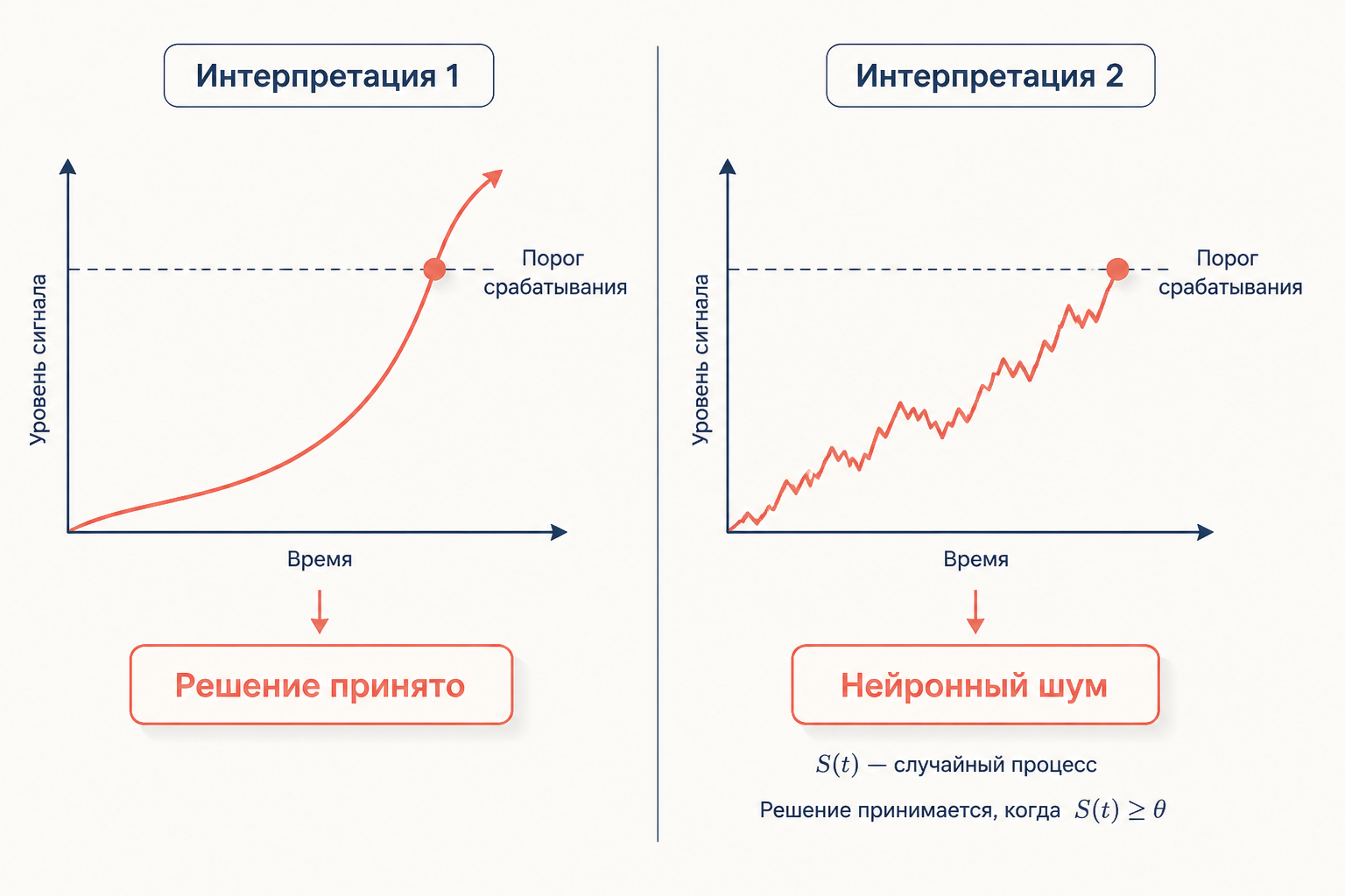 Схема критики: RP как нейронный шум и точка порога