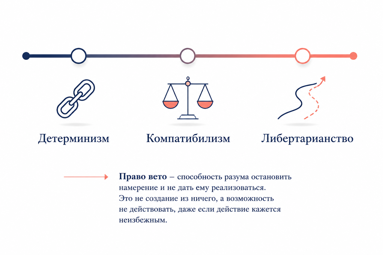 Схема: детерминизм, компатибилизм, вето и право