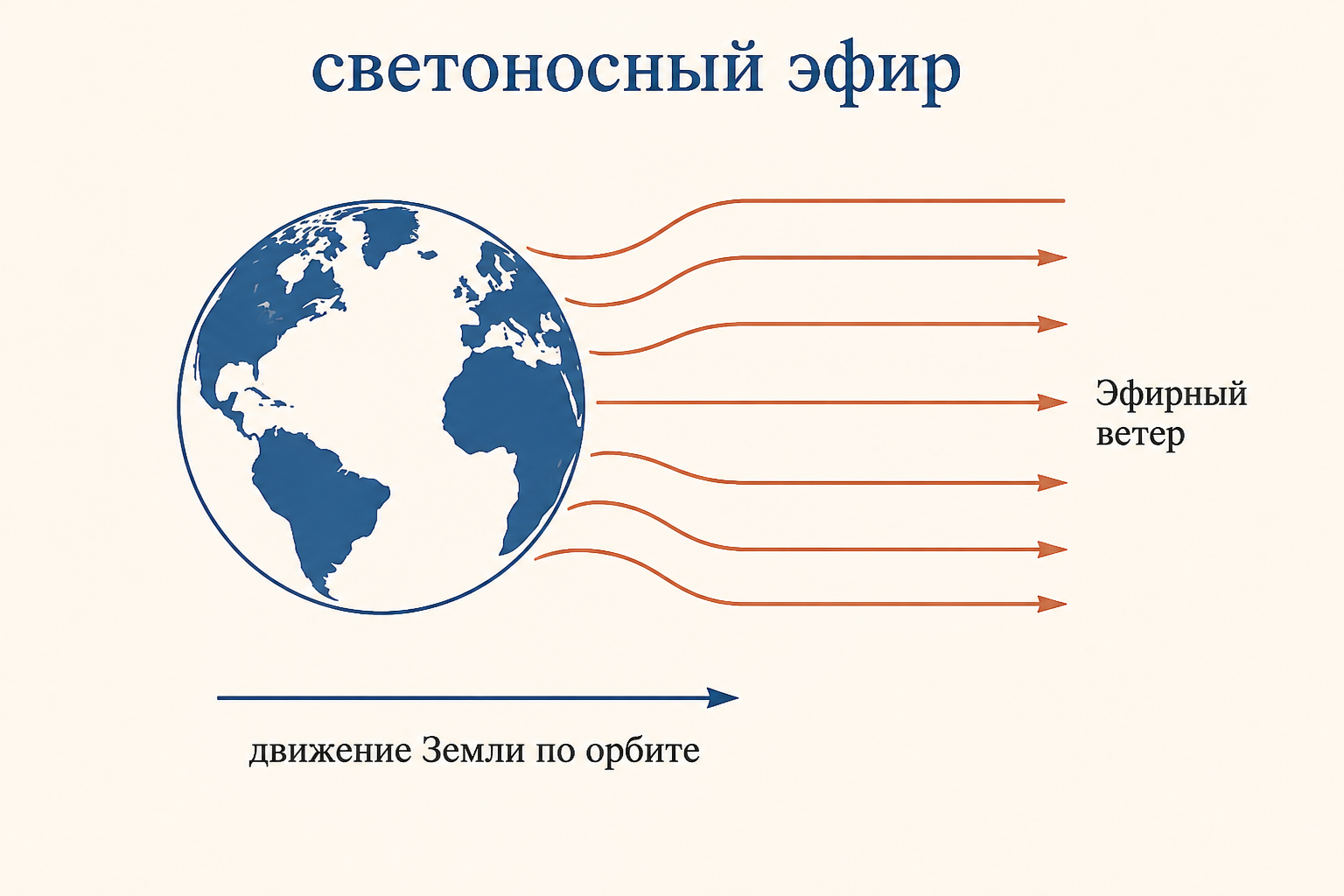 Земля движется сквозь неподвижный светоносный эфир, и навстречу ей дует эфирный ветер - именно его скорость пытался поймать опыт