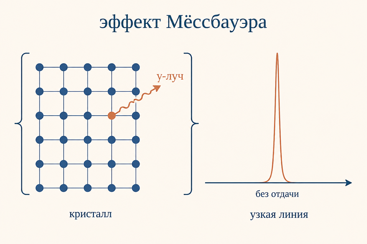 Эффект Мёссбауэра: ядро железа-57 в кристалле испускает гамма-квант без отдачи, узкая линия резонансного поглощения служит сверхточной мерой частоты.