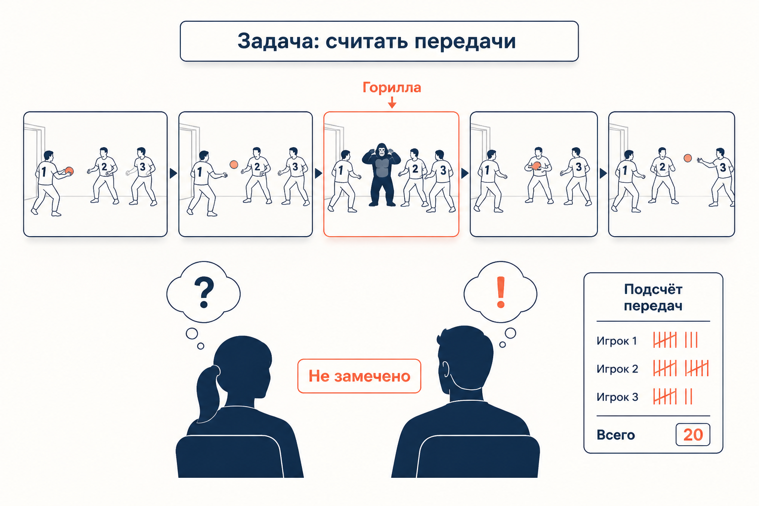 Схема эксперимента: игроки в белых и чёрных майках, горилла в центре кадра, счётчик передач сбоку