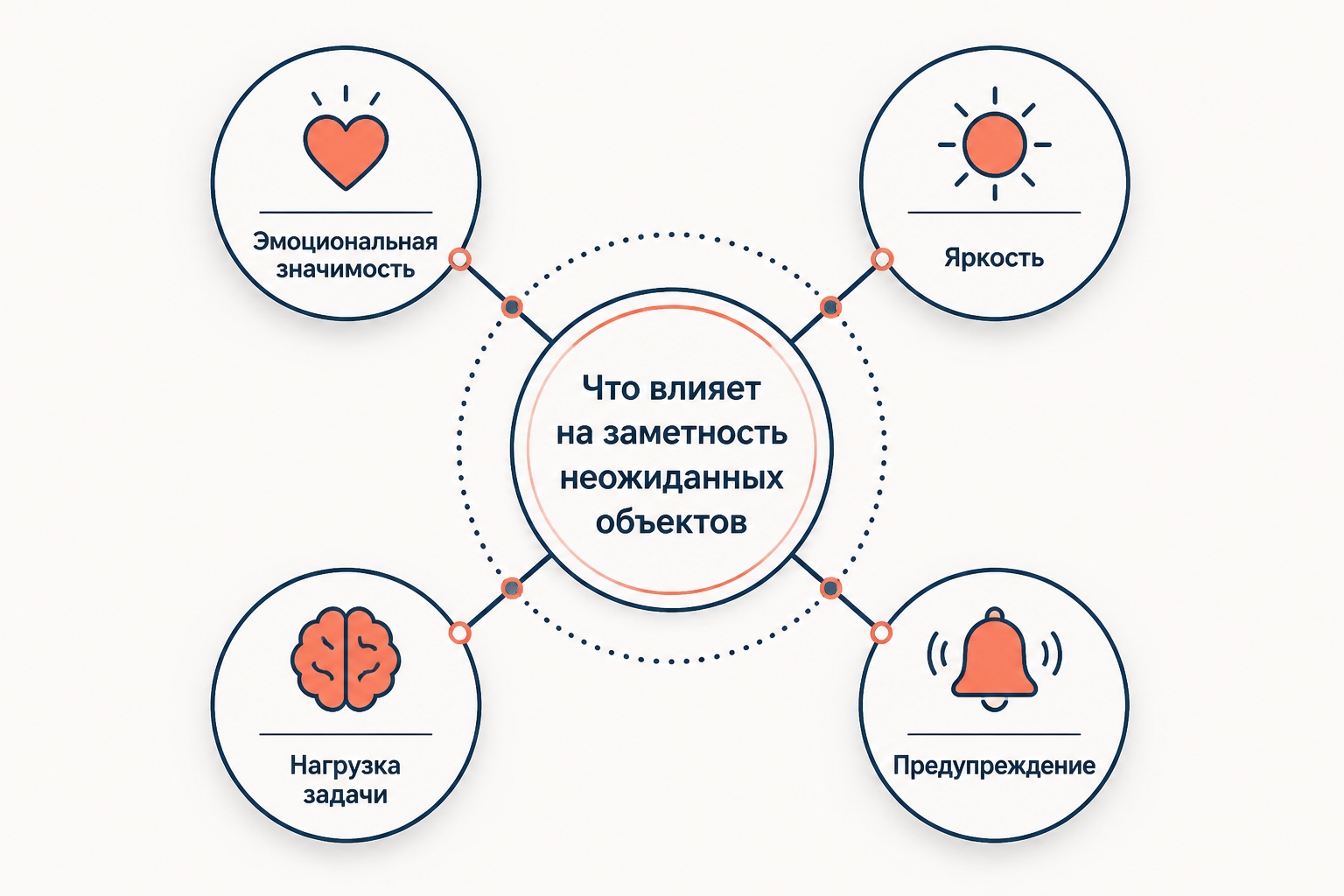 Факторы, влияющие на вероятность заметить неожиданный объект: эмоциональная значимость, яркость, нагрузка задачи, предупреждение