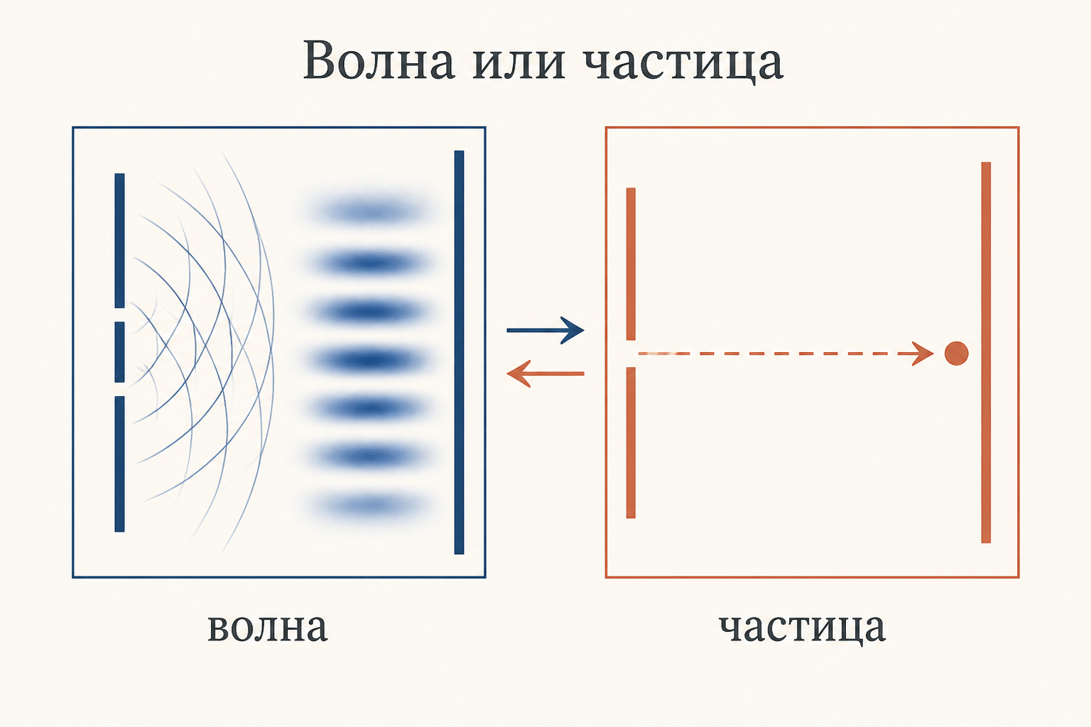 Схема двух режимов одиночного фотона: слева волновая картина интерференции, справа траектория частицы, подпись чередование волна и частица