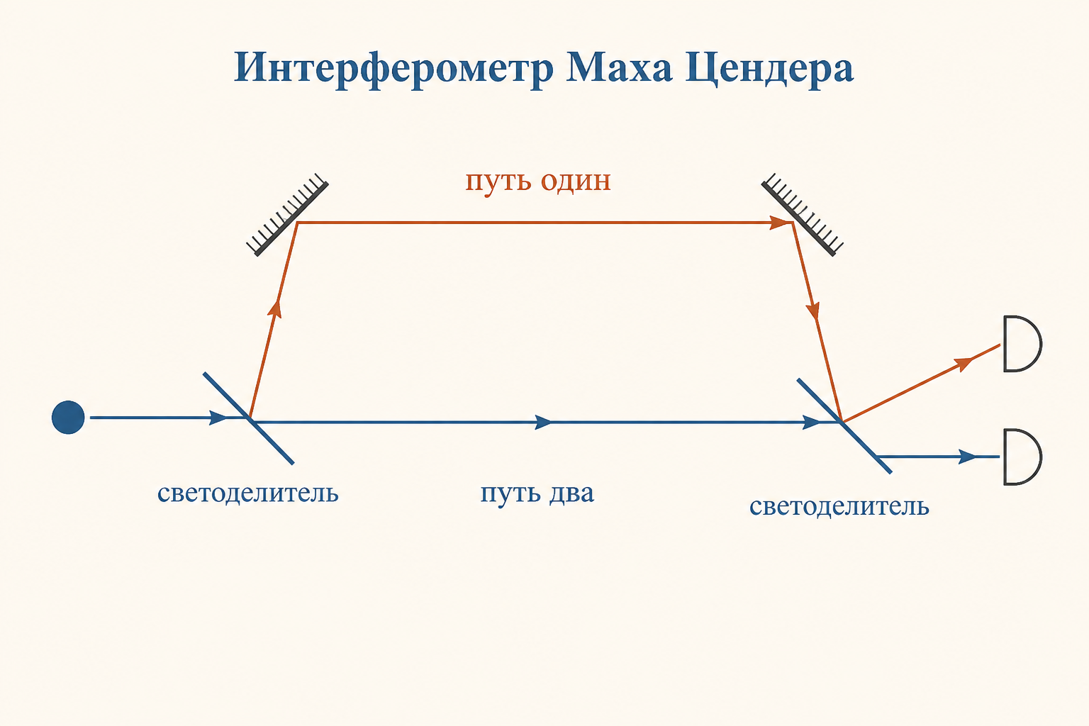 Интерферометр Маха Цендера с двумя путями фотона и подвижным вторым светоделителем, подписи путь один, путь два, светоделитель