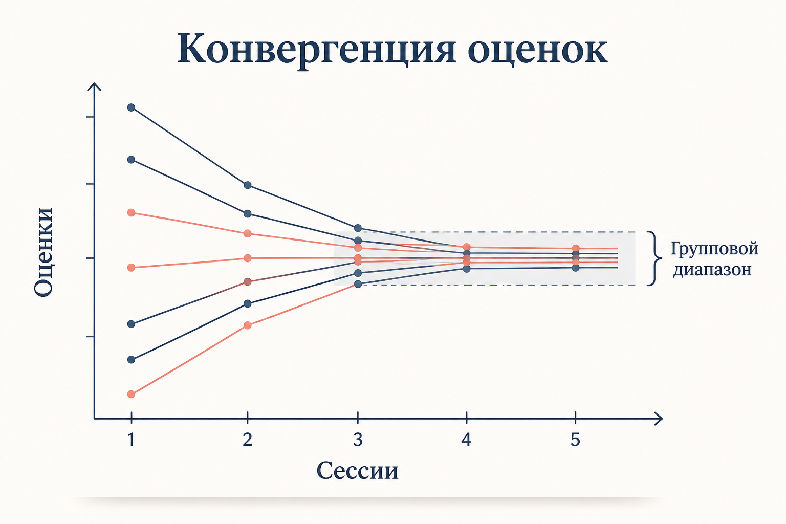 Конвергенция групповых оценок по сессиям