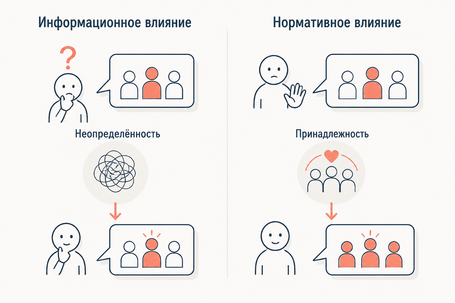 Схема информационного и нормативного влияния