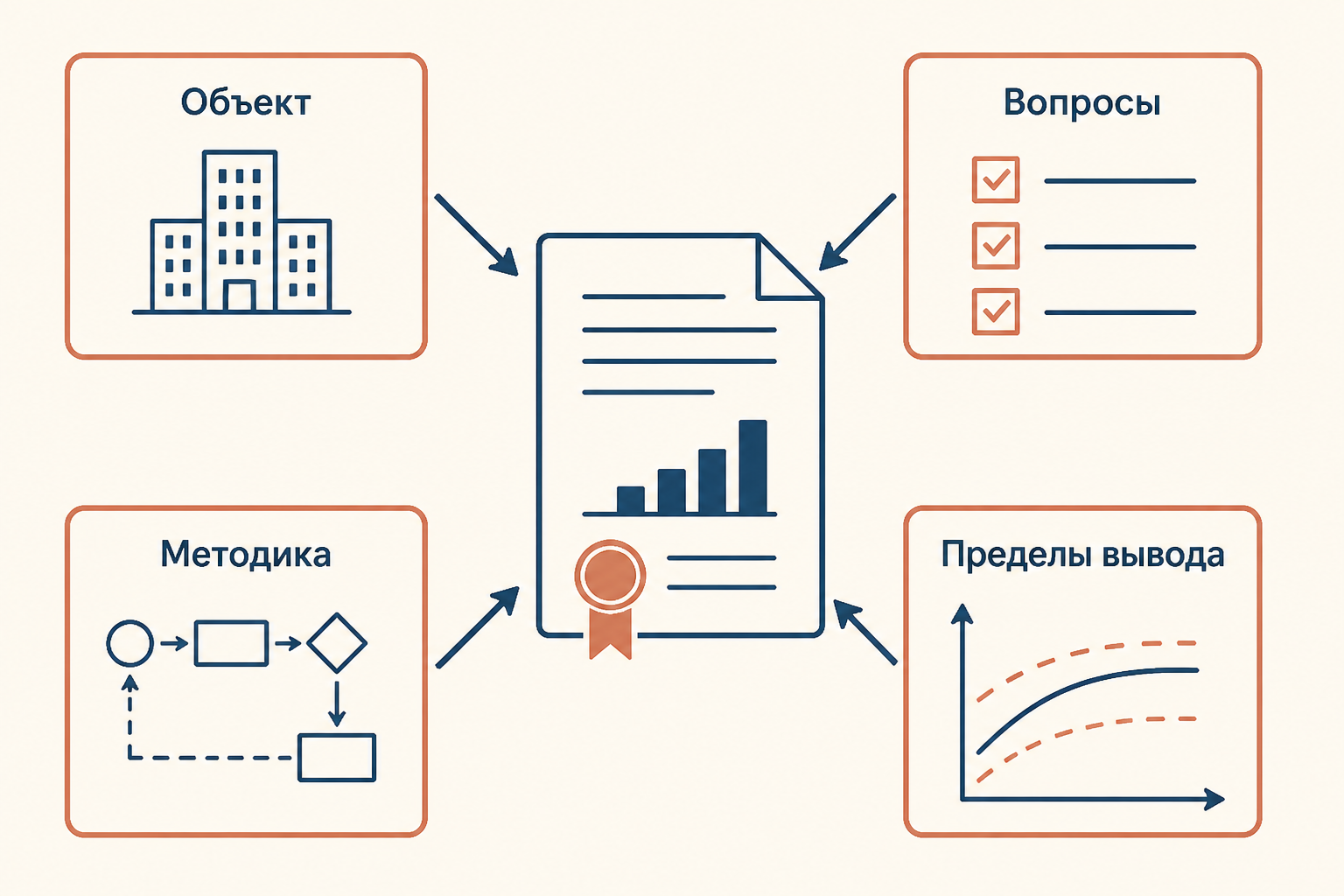 Схема проверки экспертного вывода по четырём опорам