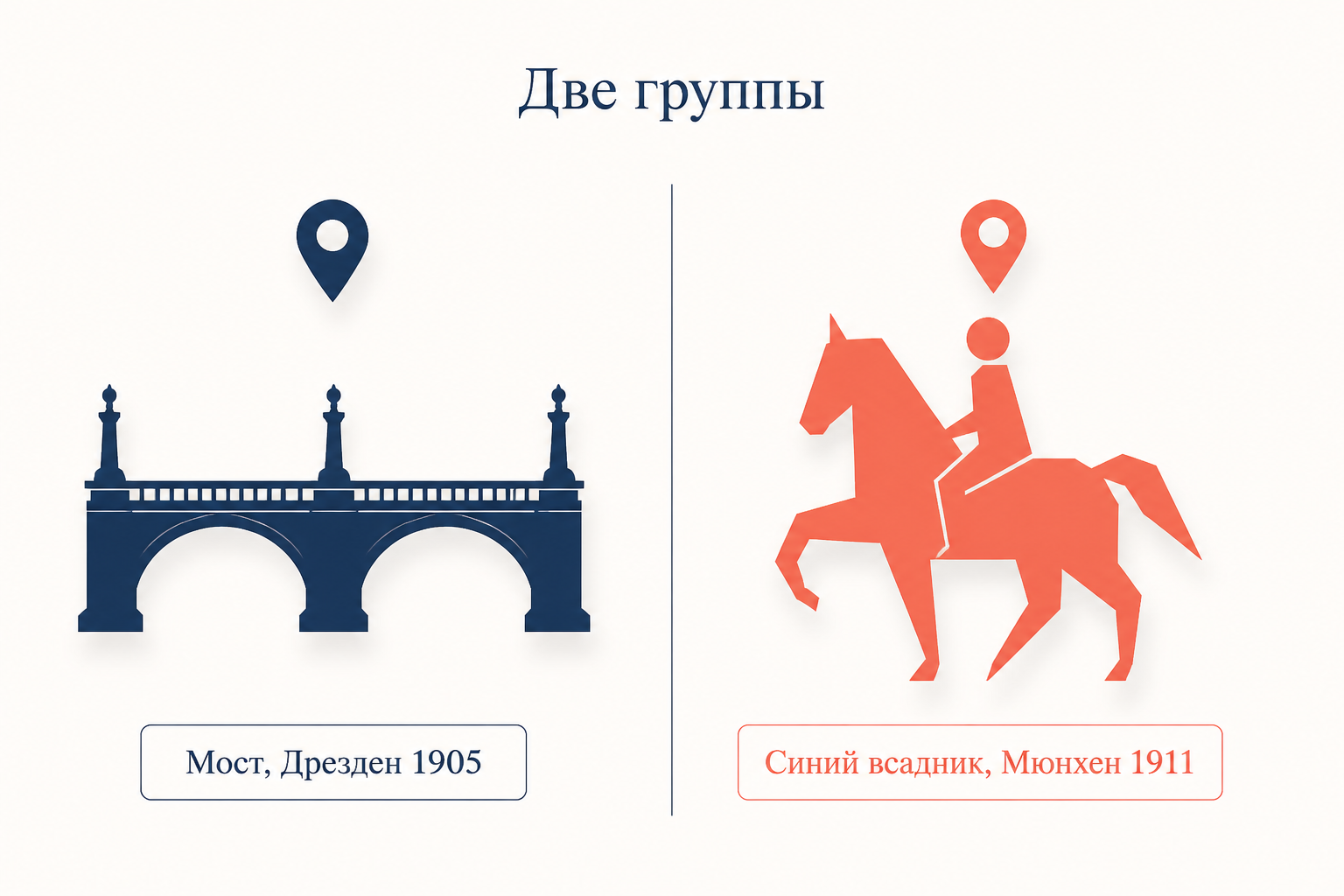 Две группы немецкого экспрессионизма: Мост в Дрездене с 1905 года и Синий всадник в Мюнхене с 1911 года