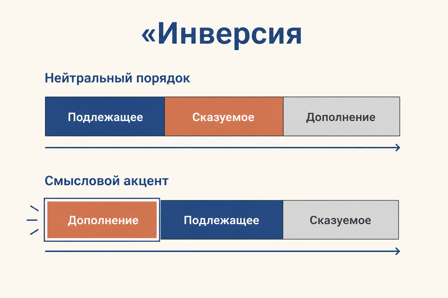 Инверсия: перестановка членов предложения меняет акцент, но сохраняет грамматические связи