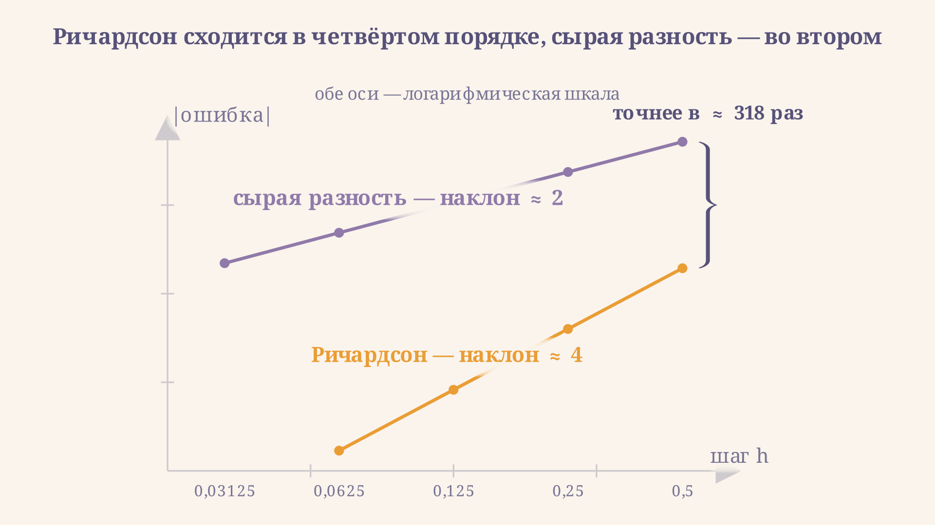 Ошибка сырой центральной разности и экстраполяции Ричардсона на логарифмических осях: линия Ричардсона идёт значительно круче, показывая переход от порядка h² к порядку h⁴