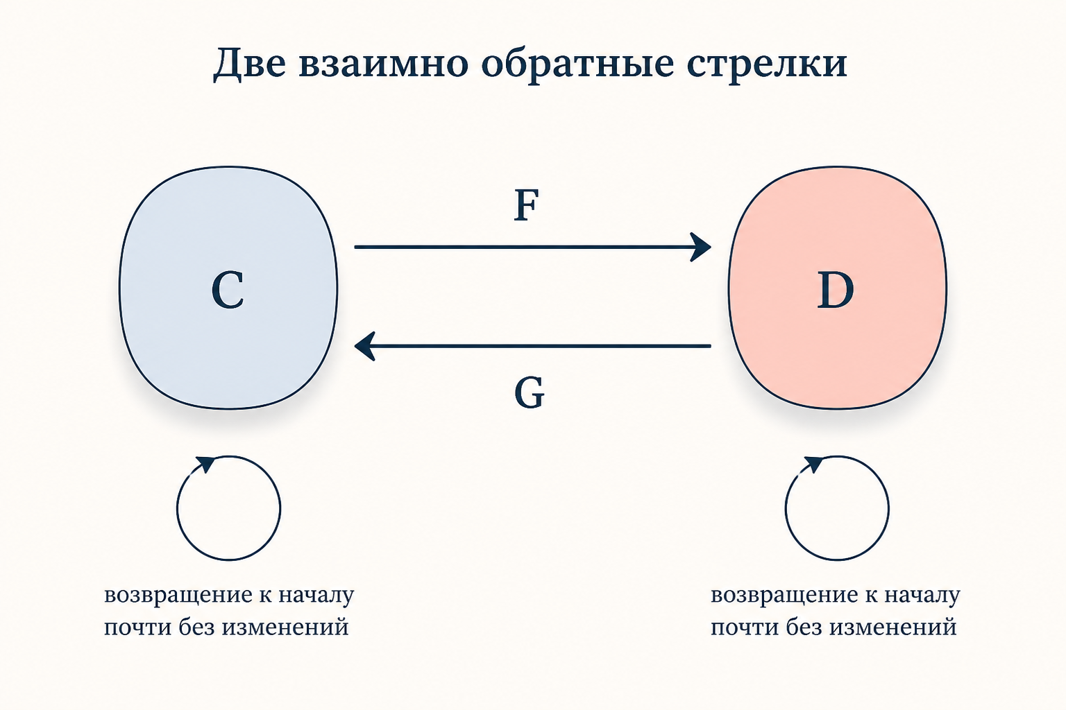 Эквивалентность категорий: две категории C и D, прямой функтор F и квазиобратный G, петли естественных изоморфизмов
