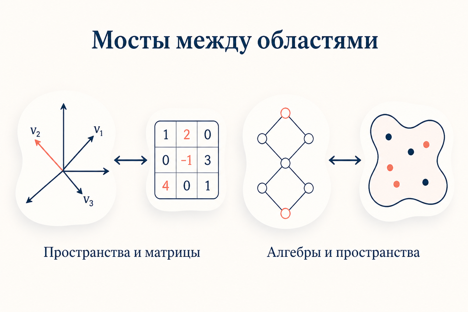 Примеры эквивалентностей: пространства и матрицы, булевы алгебры и стоуновы пространства как мосты между областями