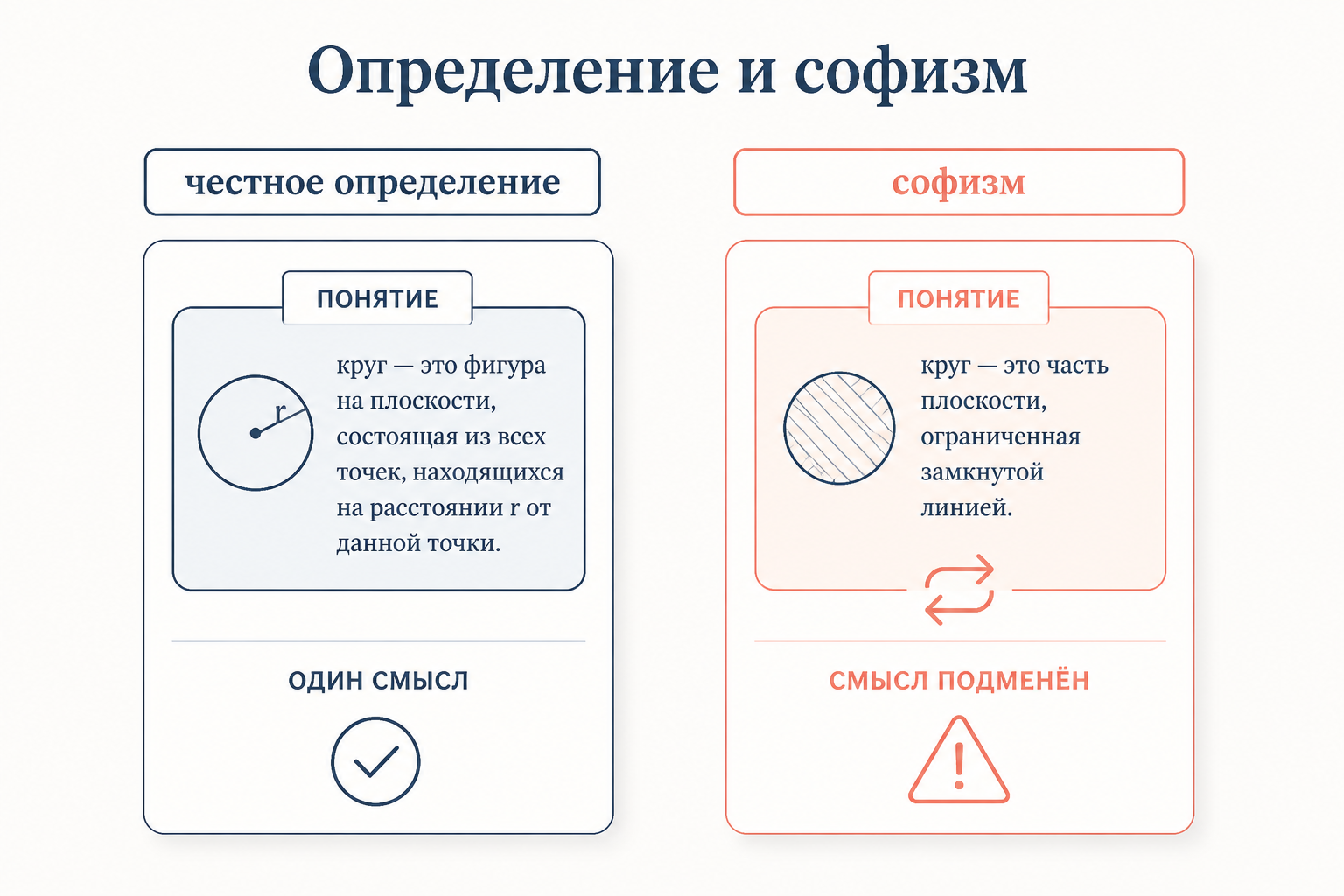 Сравнение честного определения термина и софизма с подменой смысла