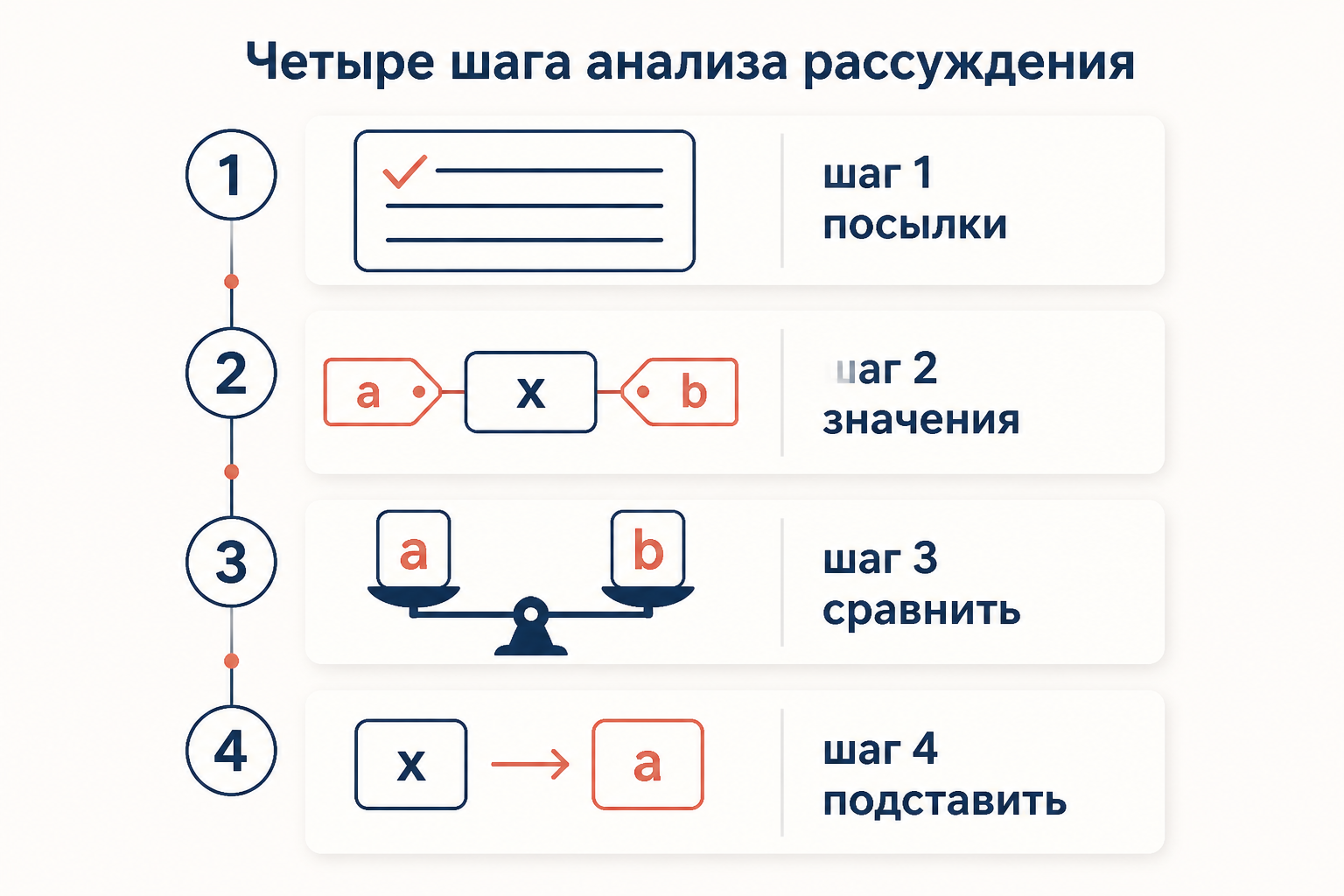 Пошаговый разбор рассуждения на поиск подмены понятия
