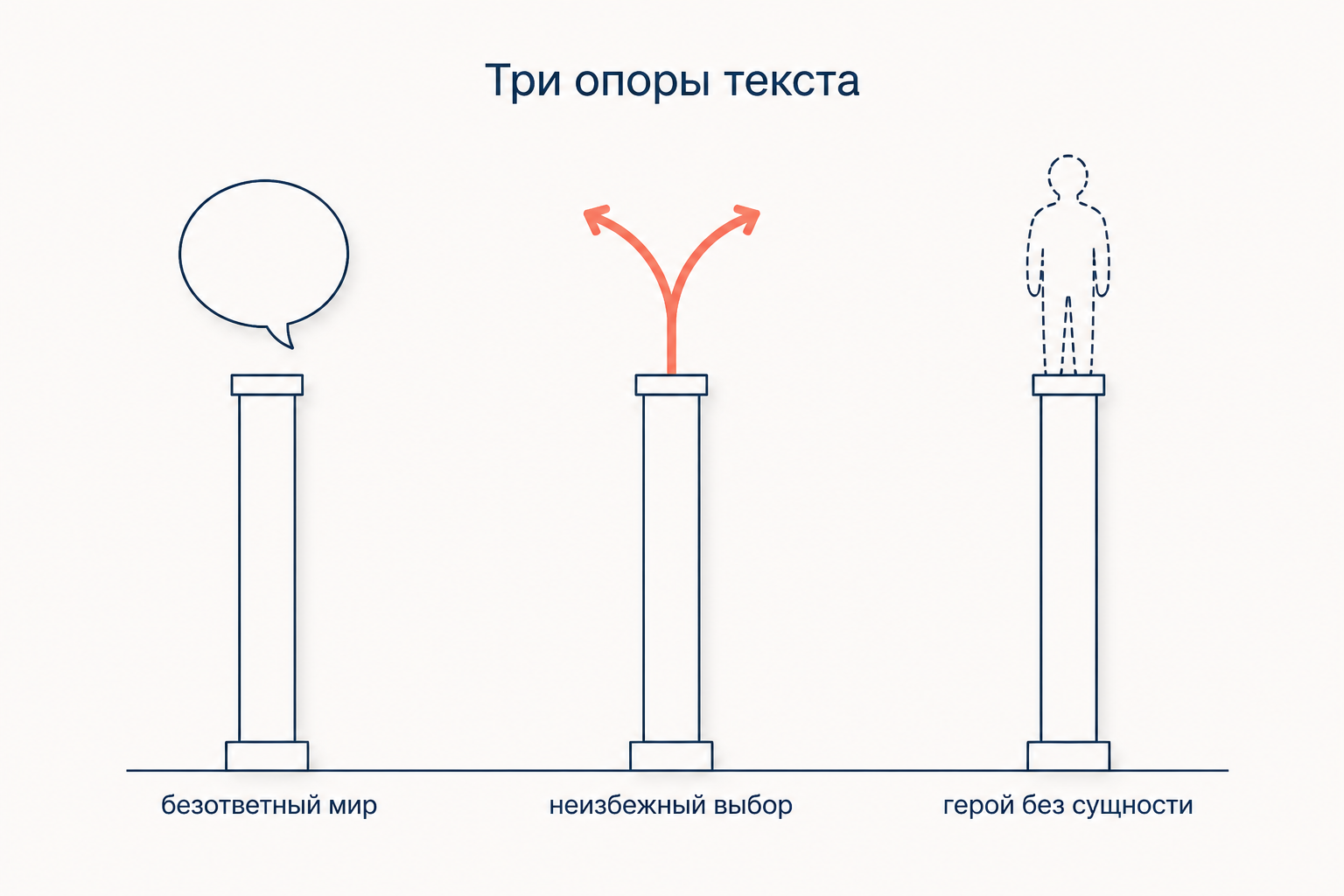 Три опоры экзистенциалистского текста: безответный мир, неизбежный выбор и герой без заданной сущности
