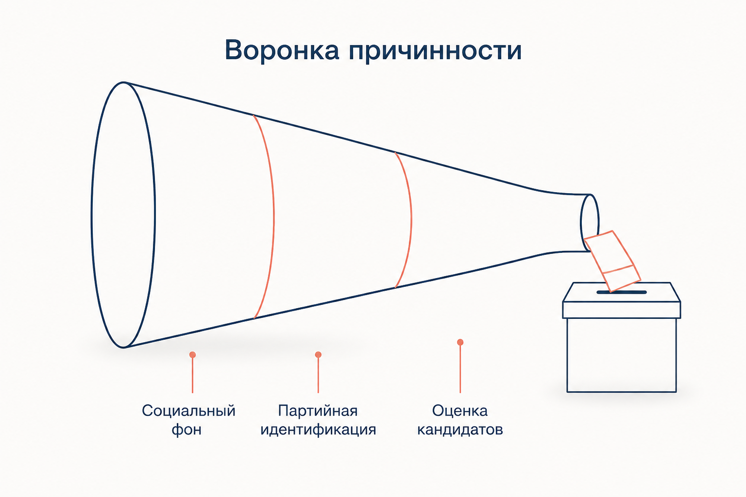 Воронка причинности мичиганской модели: от широкого социального фона через партийную идентификацию и оценку кандидатов к единственному опущенному в урну бюллетеню