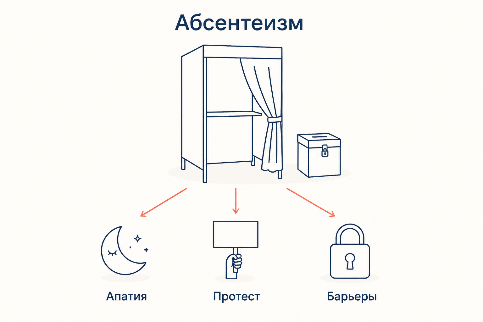 Пустая кабина для голосования и три причины неявки: апатия, протестный отказ и структурные барьеры