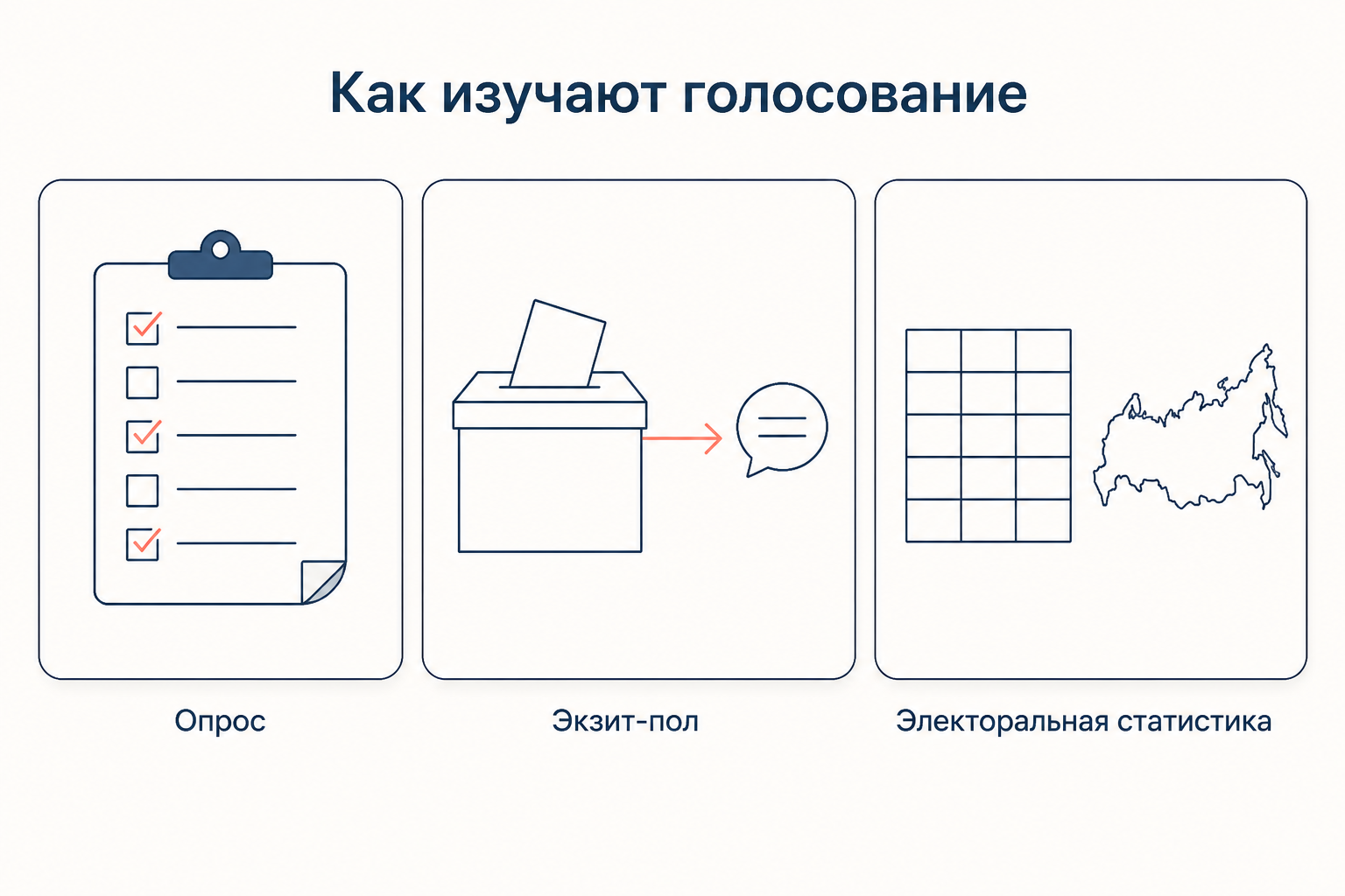 Три метода изучения голосования: анкетный опрос, экзит-пол на выходе с участка и анализ электоральной статистики по территориям