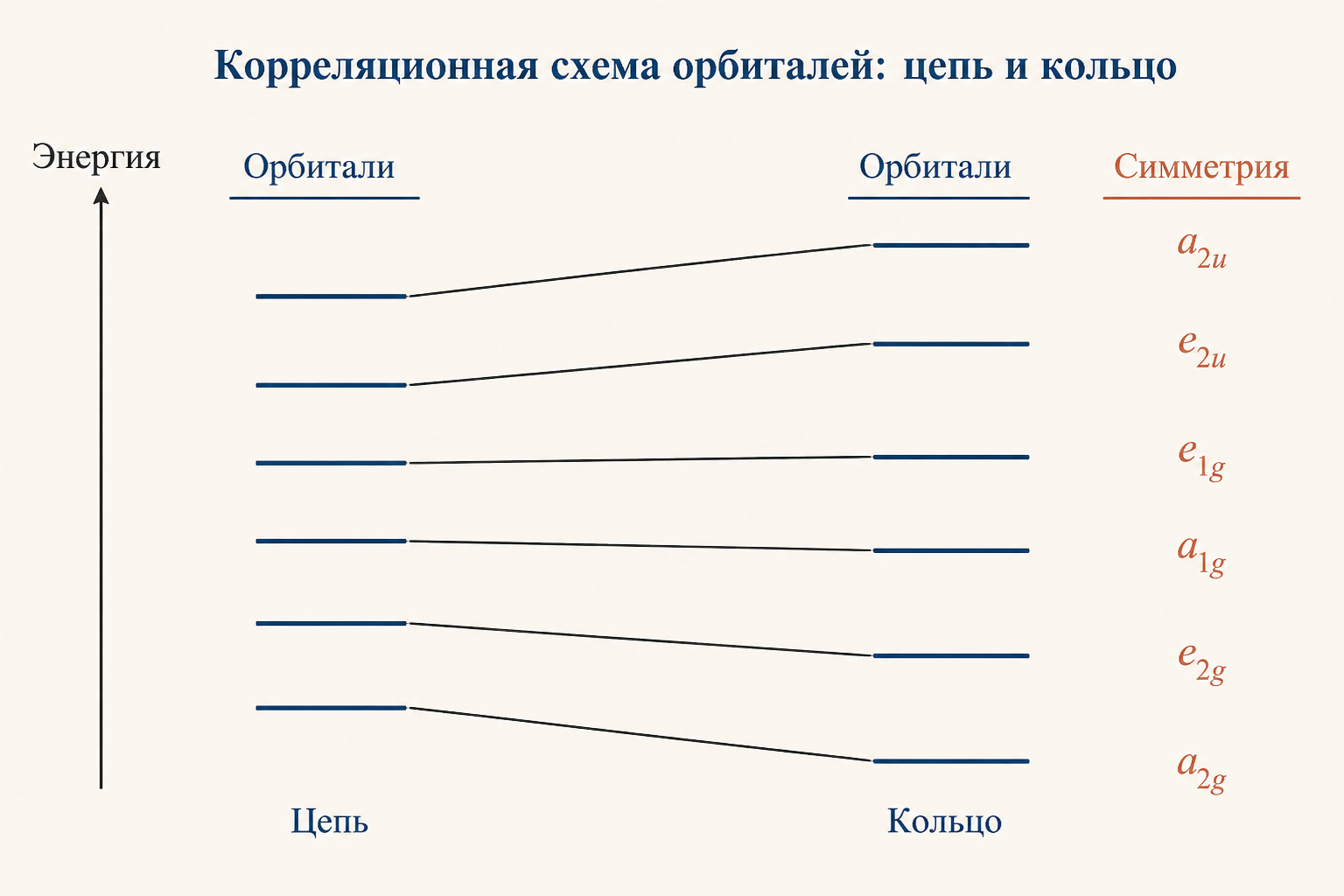 Корреляционная диаграмма орбиталей: уровни энергии открытой цепи соединяются с уровнями кольца линиями одинаковой симметрии