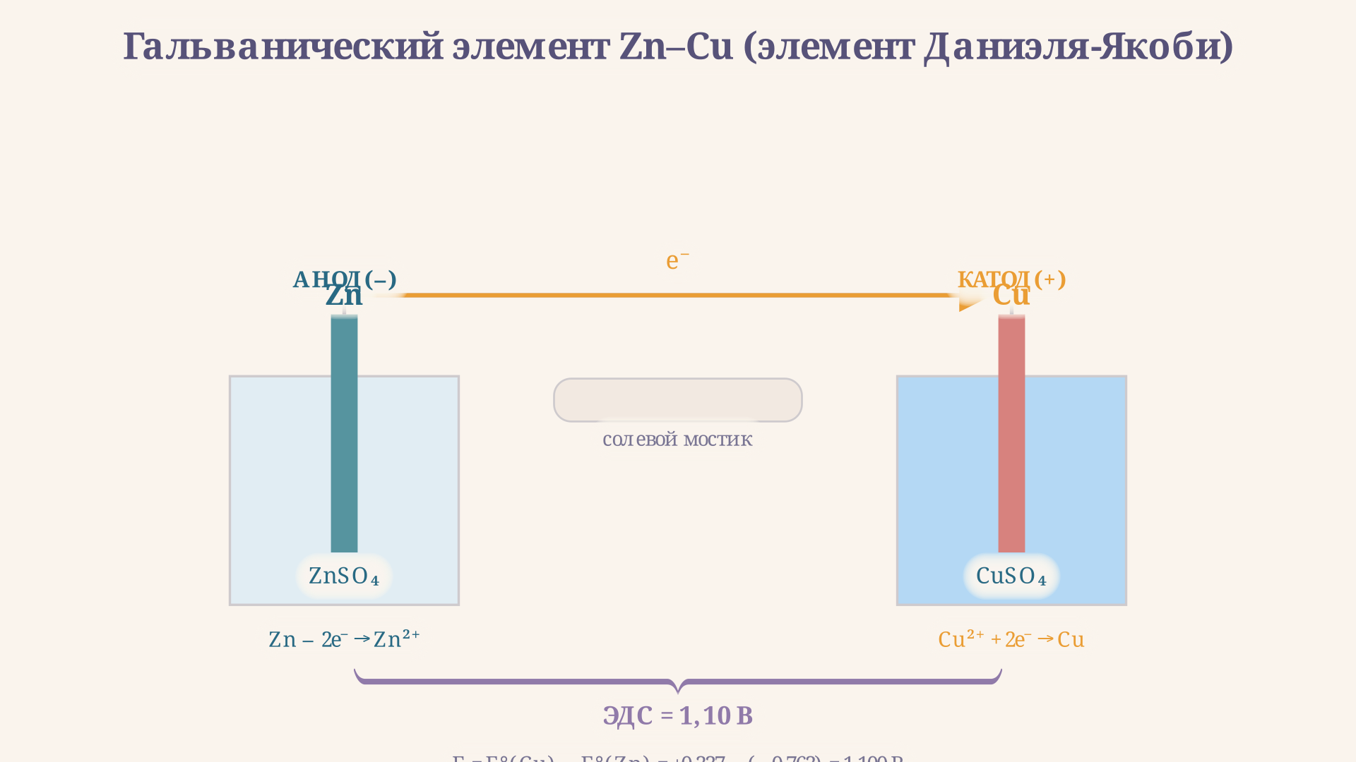 Гальванический элемент Zn-Cu: на аноде Zn растворяется, на катоде Cu осаждается; стрелки тока и электронов, подпись ЭДС = 1,10 В