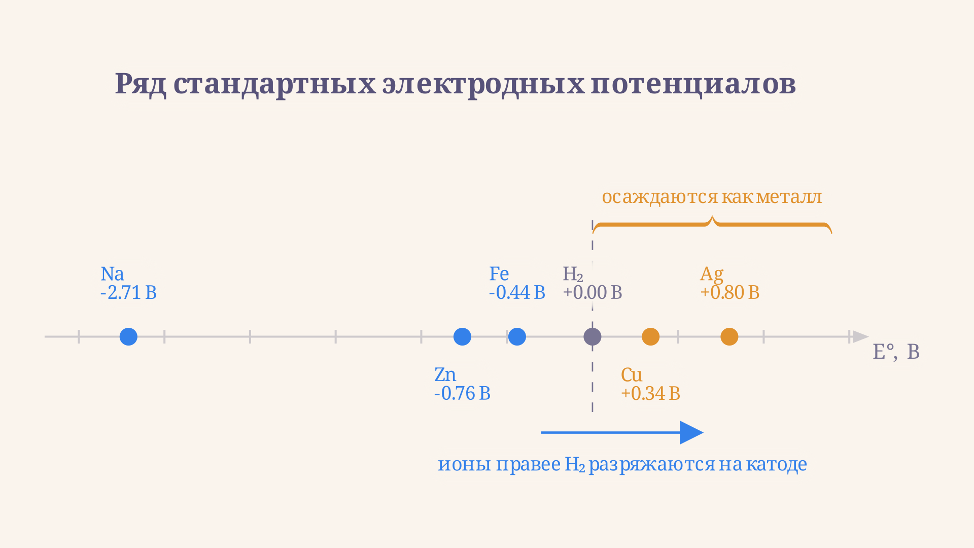 Ряд активности металлов: ионы правее водорода разряжаются на катоде, левее - водород выделяется из воды